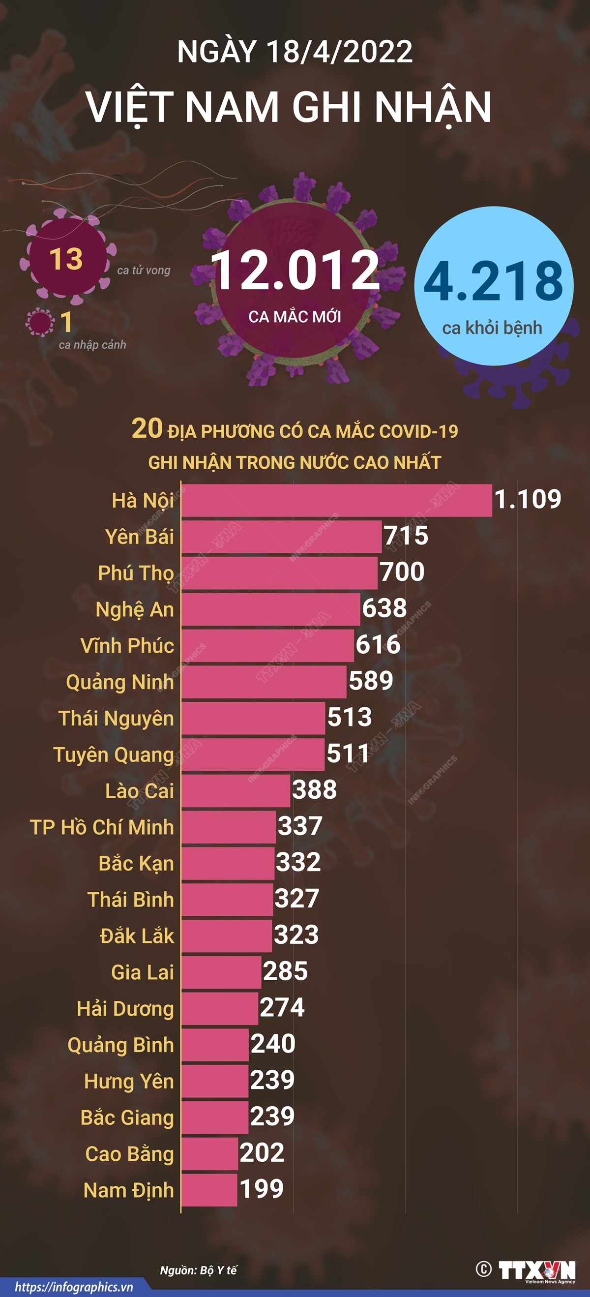 Ngày 18/4, cả nước ghi nhận 12.012 ca mắc mới COVID-19, 13 ca tử vong