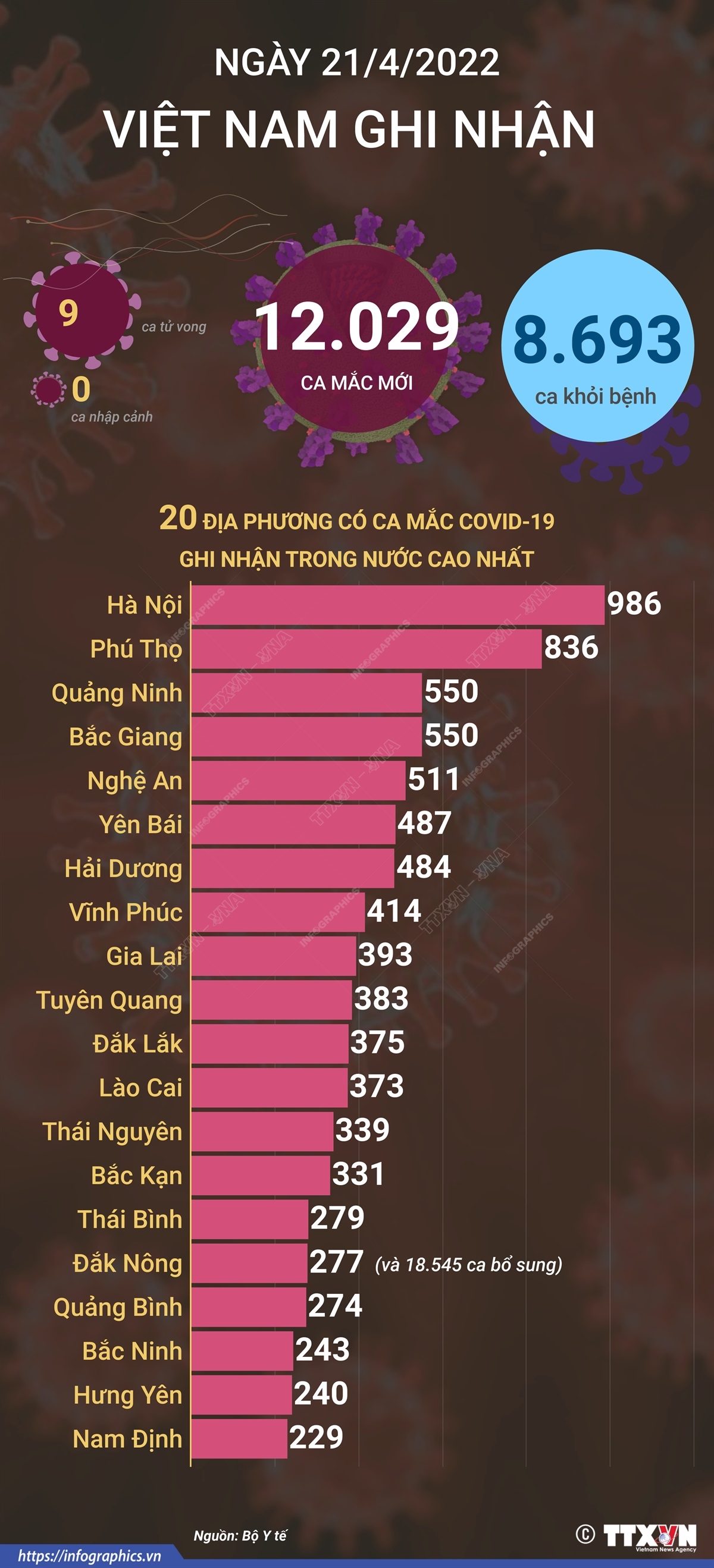 Ngày 21/4, cả nước ghi nhận 12.029 ca mắc mới COVID-19, 9 ca tử vong