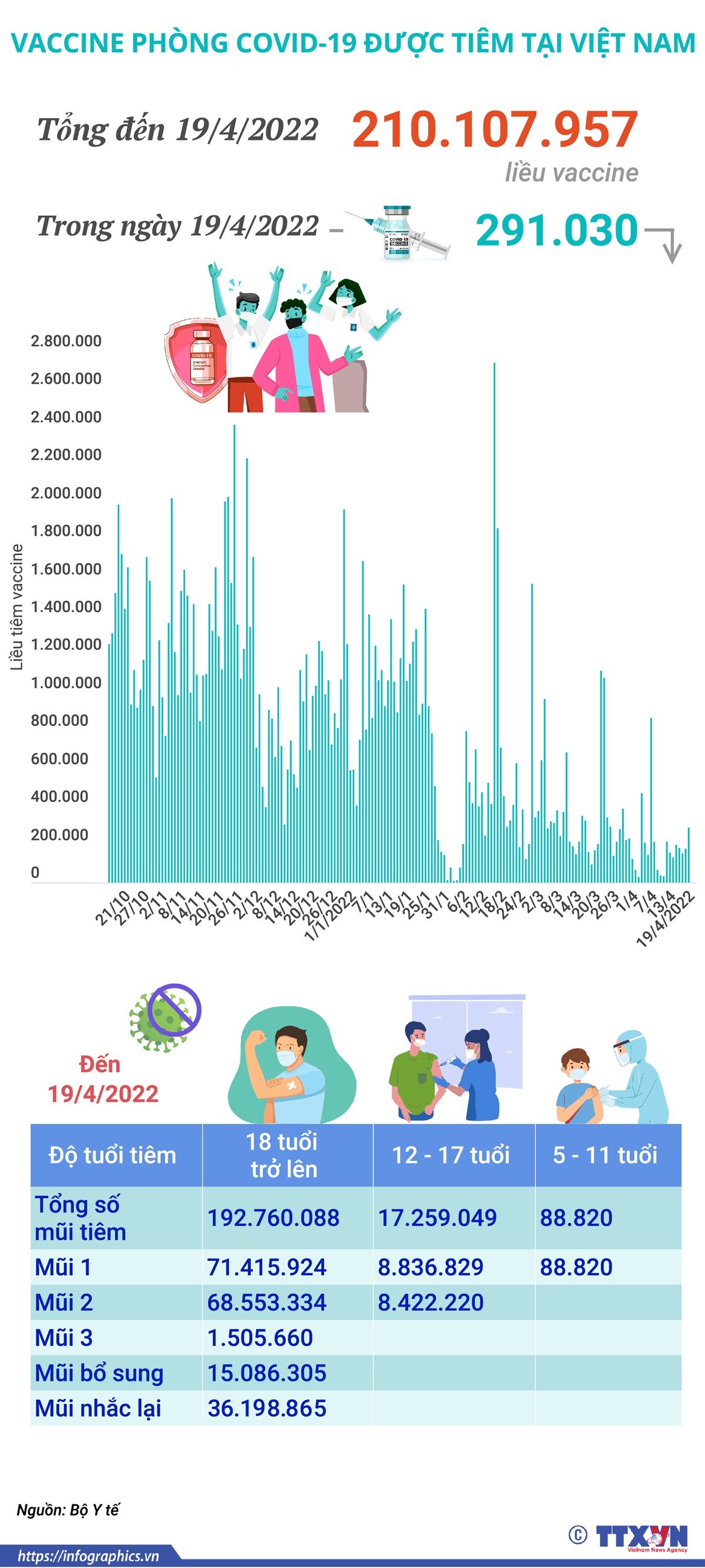Hơn 210,1 triệu liều vaccine phòng COVID-19 đã được tiêm tại Việt Nam