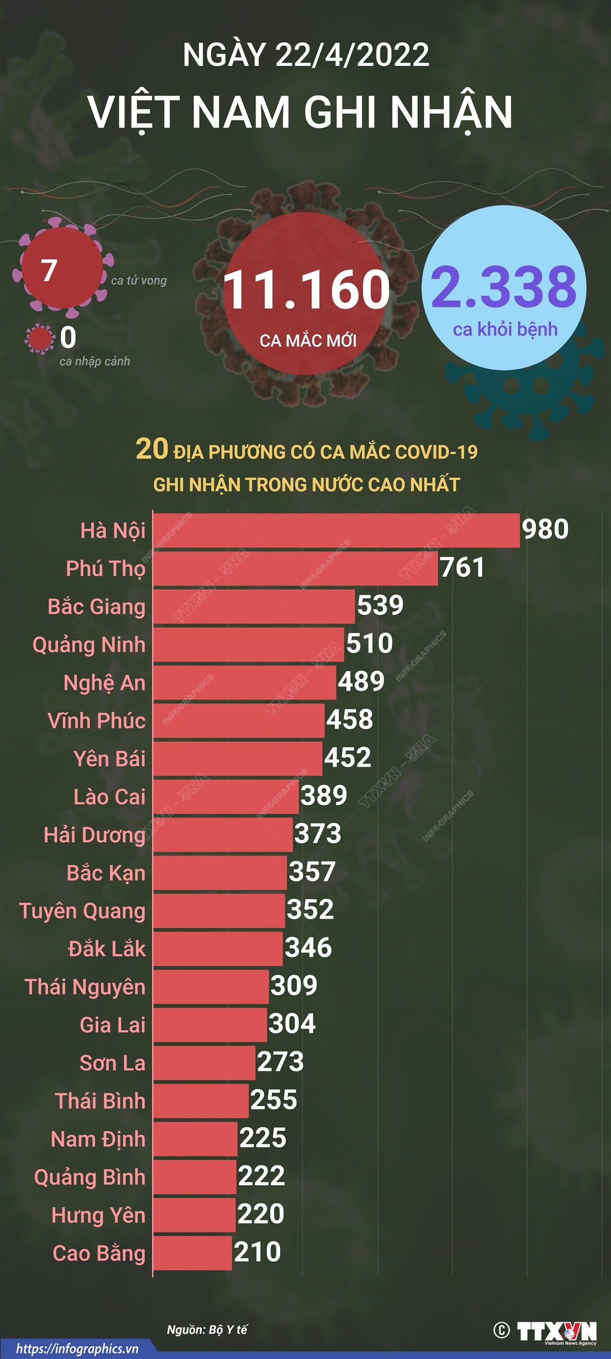 Ngày 22/4, cả nước ghi nhận 11.160 ca mắc mới COVID-19, 7 ca tử vong