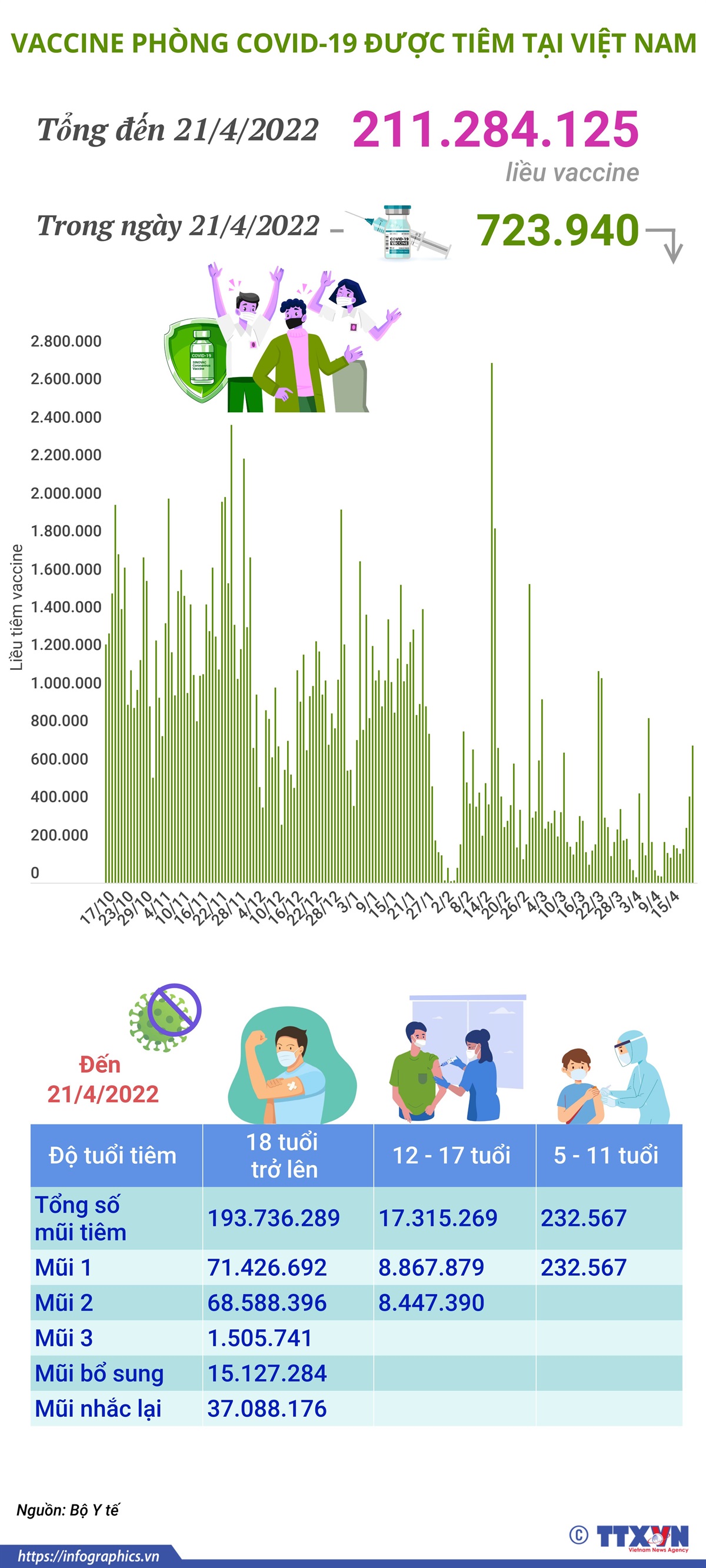 Hơn 211,28 triệu liều vaccine phòng COVID-19 đã được tiêm tại Việt Nam