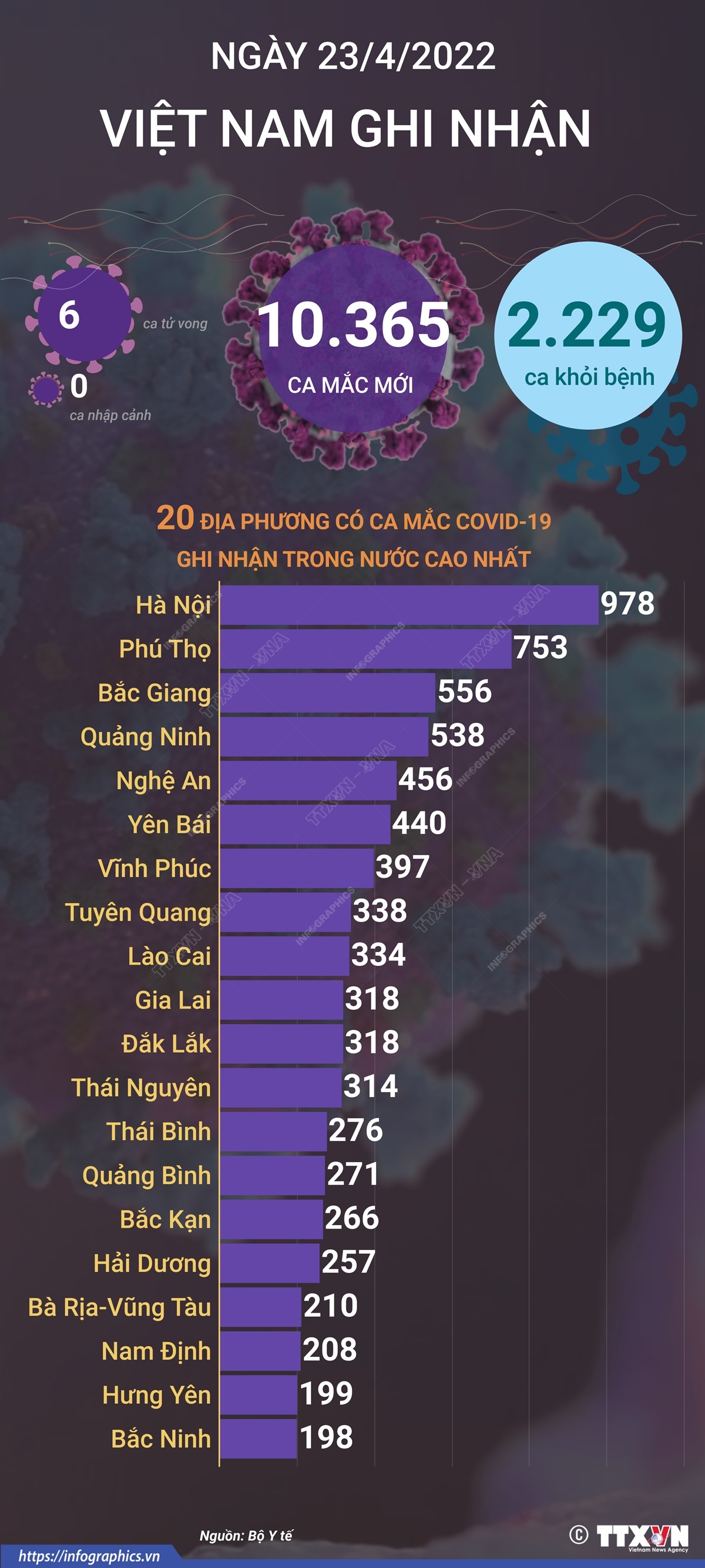 Ngày 23/4, cả nước ghi nhận 10.365 ca mắc mới COVID-19, 6 ca tử vong