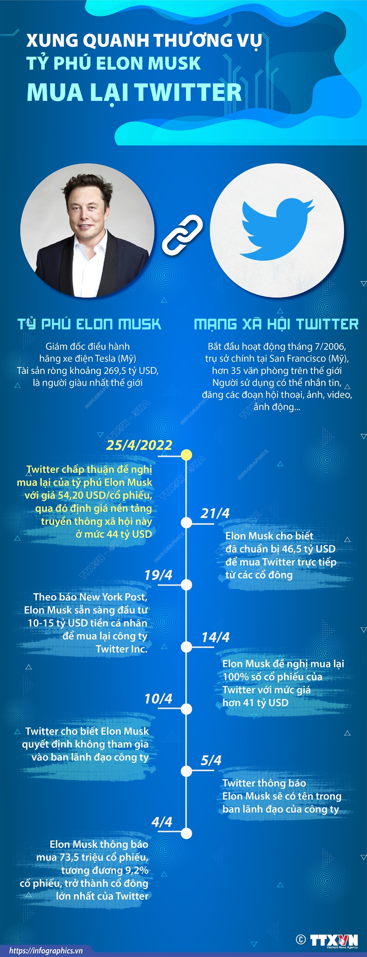 Xung quanh thương vụ tỷ phú Elon Musk mua lại Twitter