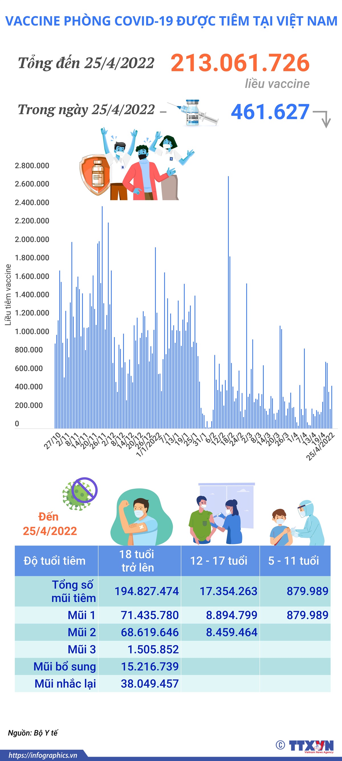 Hơn 213 triệu liều vaccine phòng COVID-19 đã được tiêm tại Việt Nam