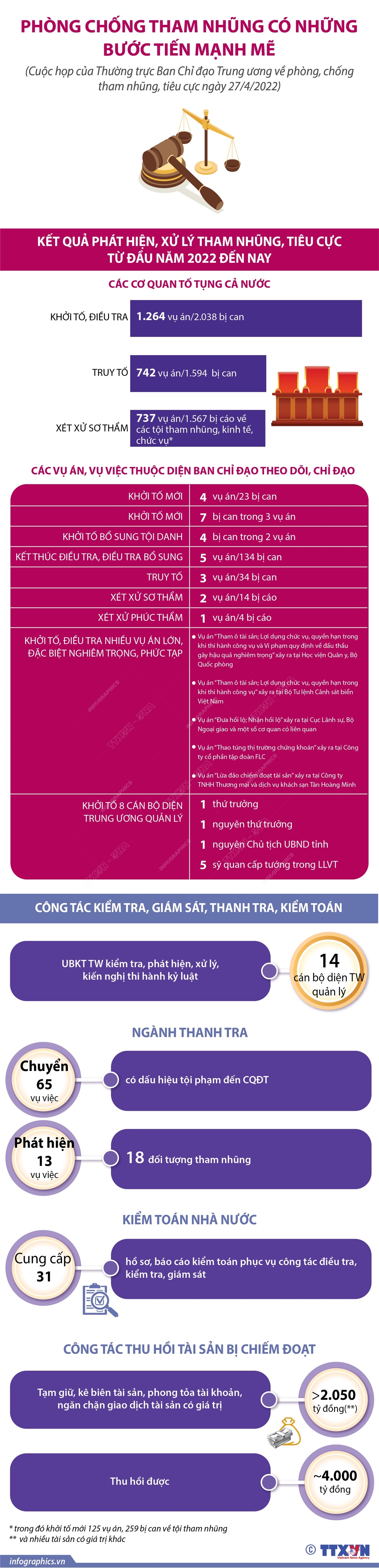 Phòng chống tham nhũng có những bước tiến mạnh mẽ