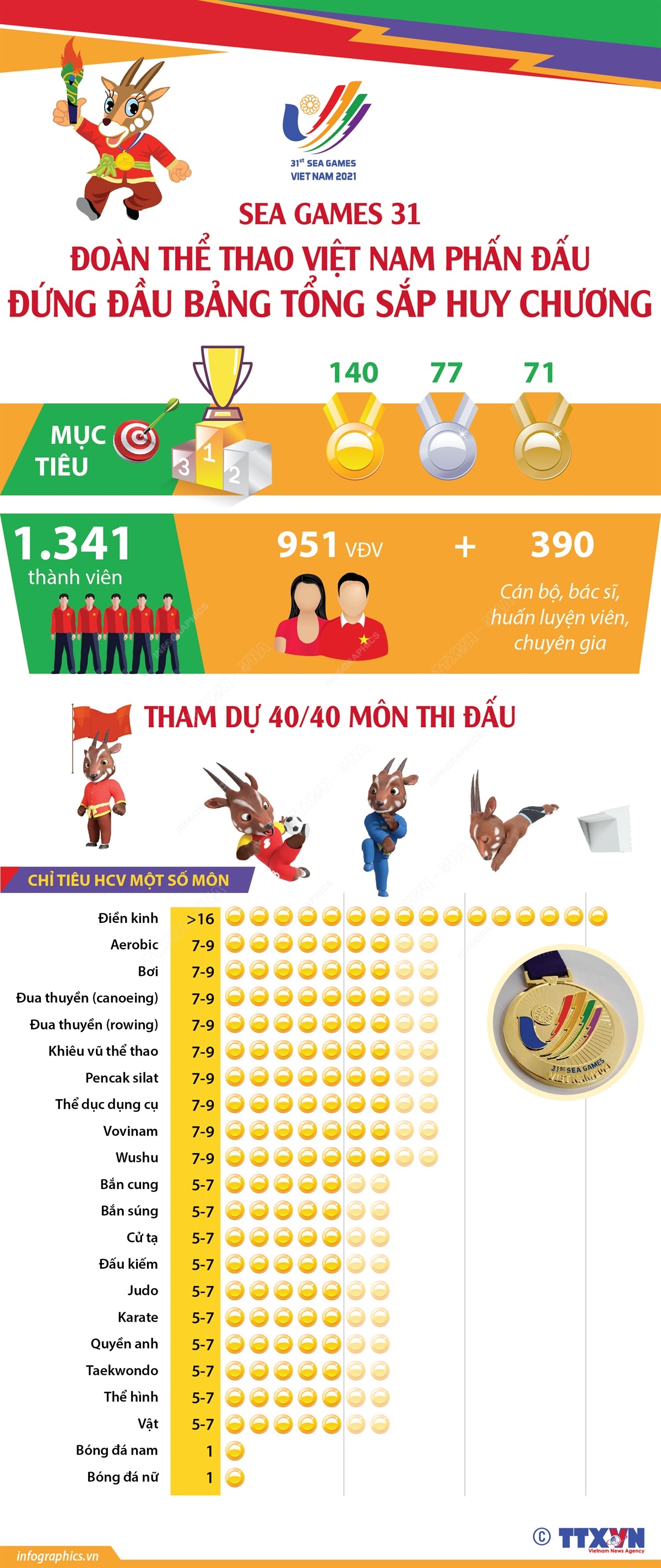 SEA Games 31: Đoàn thể thao Việt Nam phấn đấu đứng đầu bảng tổng sắp huy chương