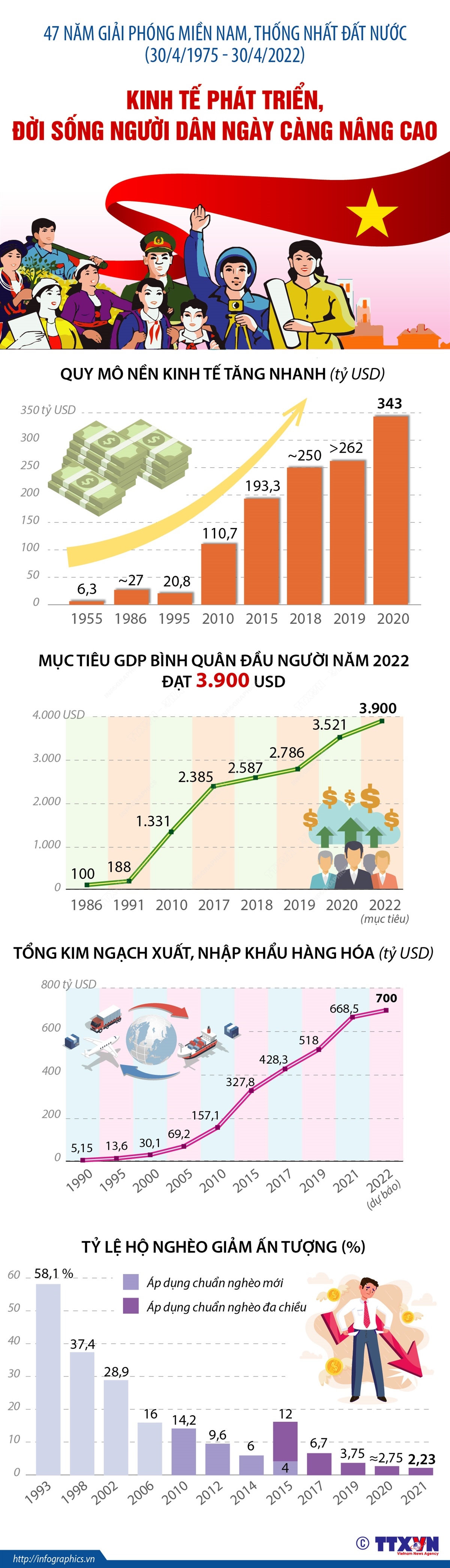 47 năm giải phóng miền Nam, thống nhất đất nước: Kinh tế phát triển, đời sống người dân ngày càng nâng cao