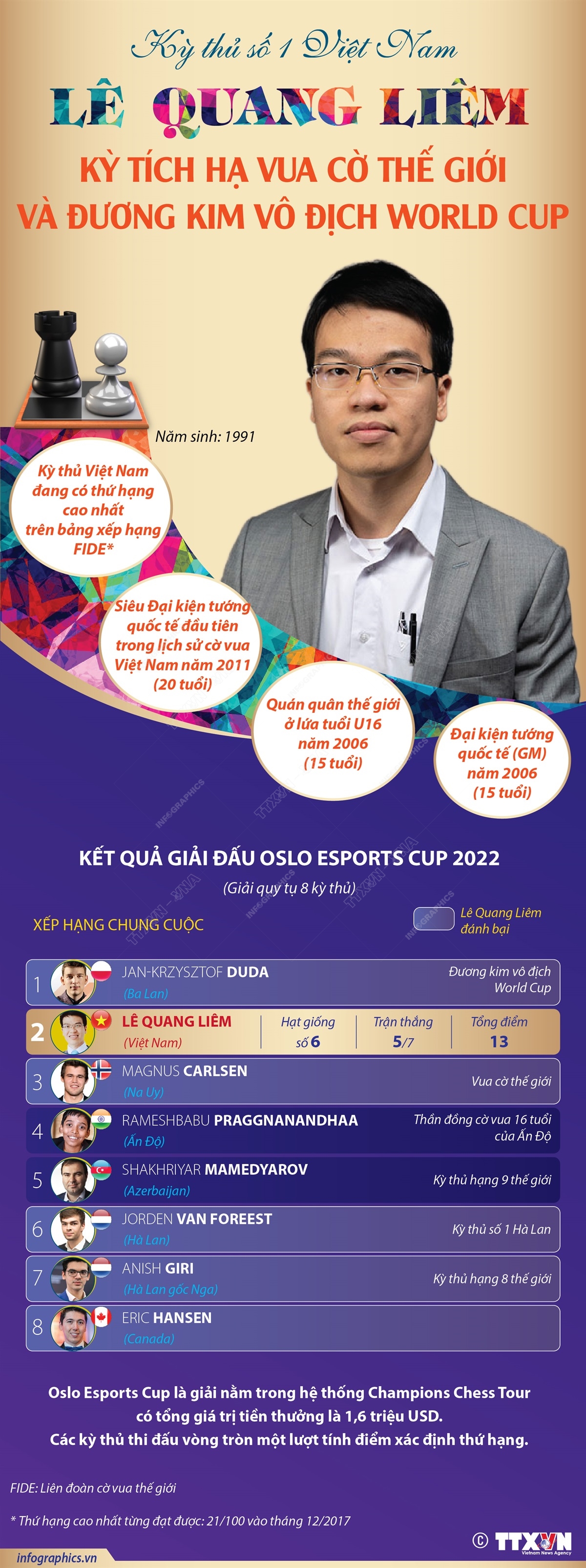 Kỳ thủ số 1 Việt Nam Lê Quang Liêm: Kỳ tích hạ cả vua cờ thế giới và đương kim vô địch World Cup