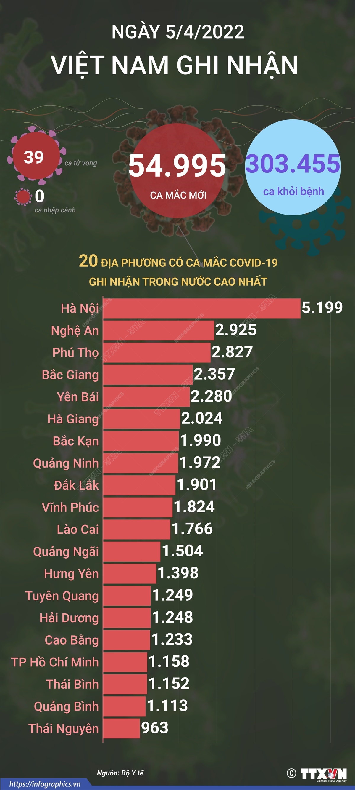 Ngày 5/4, cả nước ghi nhận 54.995 ca mắc mới COVID-19