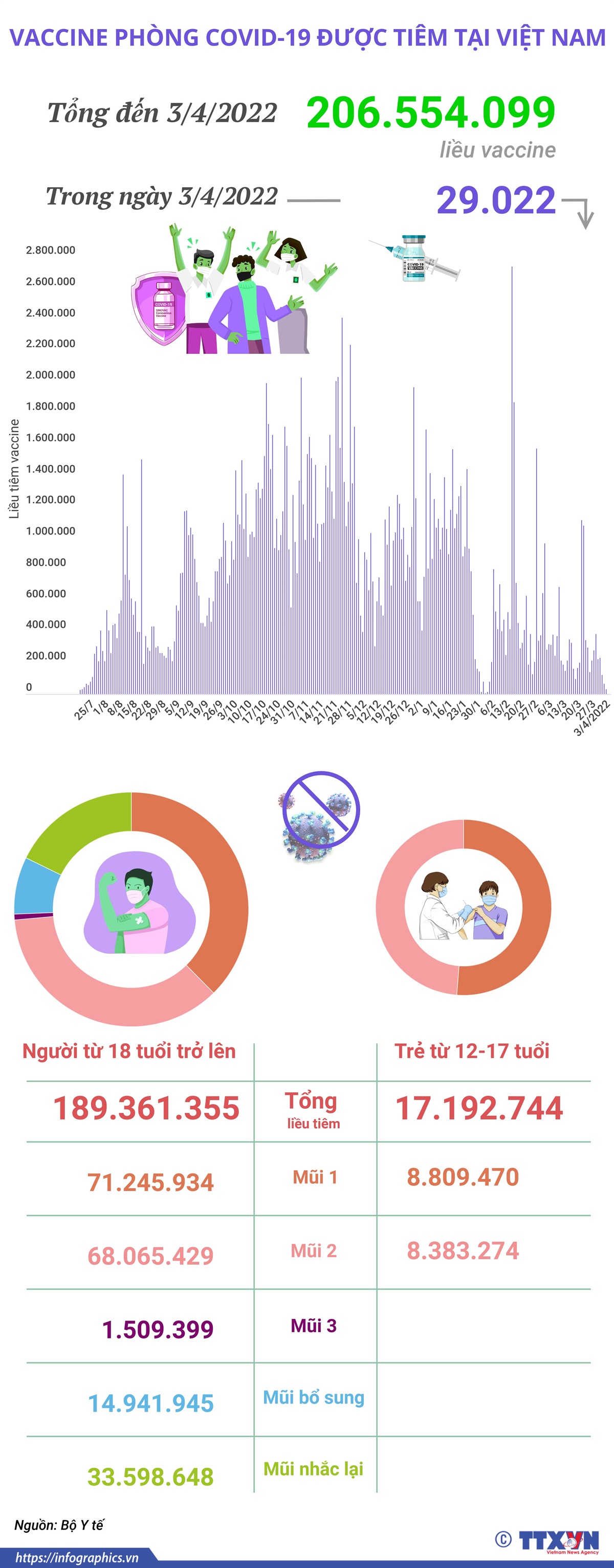 Hơn 206,55 triệu liều vaccine phòng COVID-19 đã được tiêm tại Việt Nam