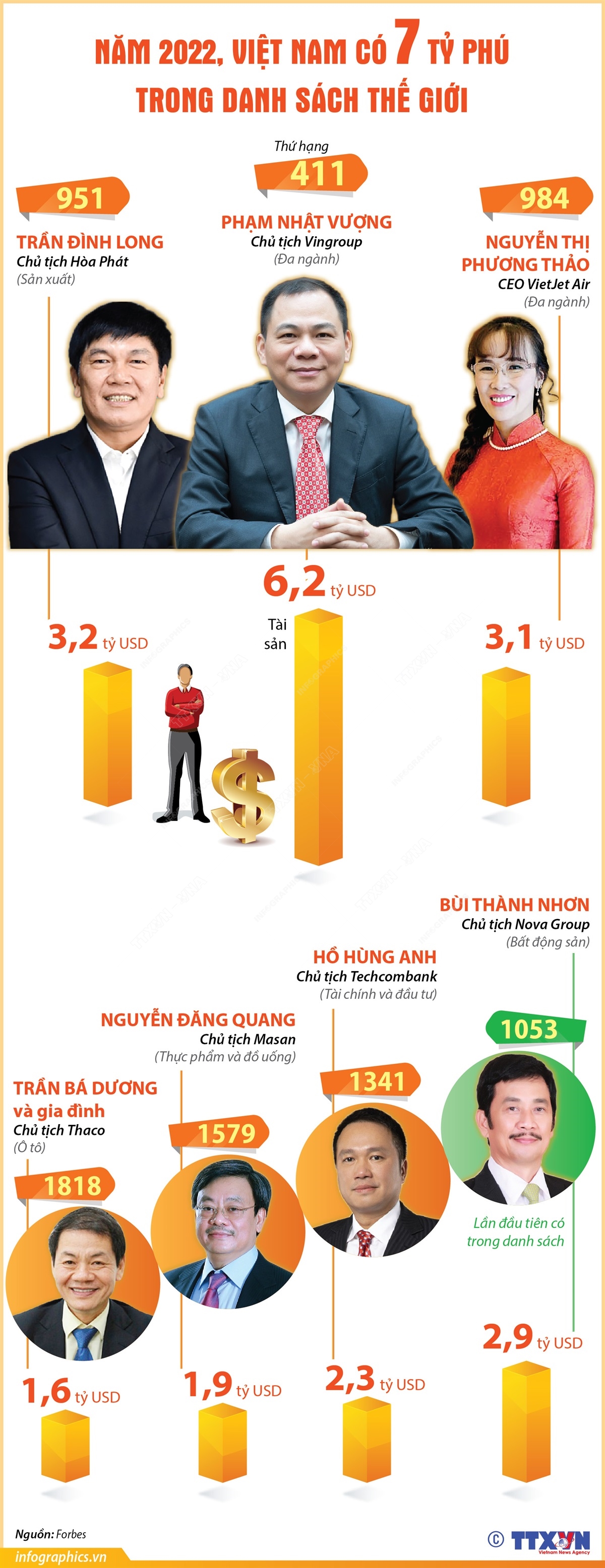 Năm 2022, Việt Nam có 7 tỷ phú trong danh sách thế giới