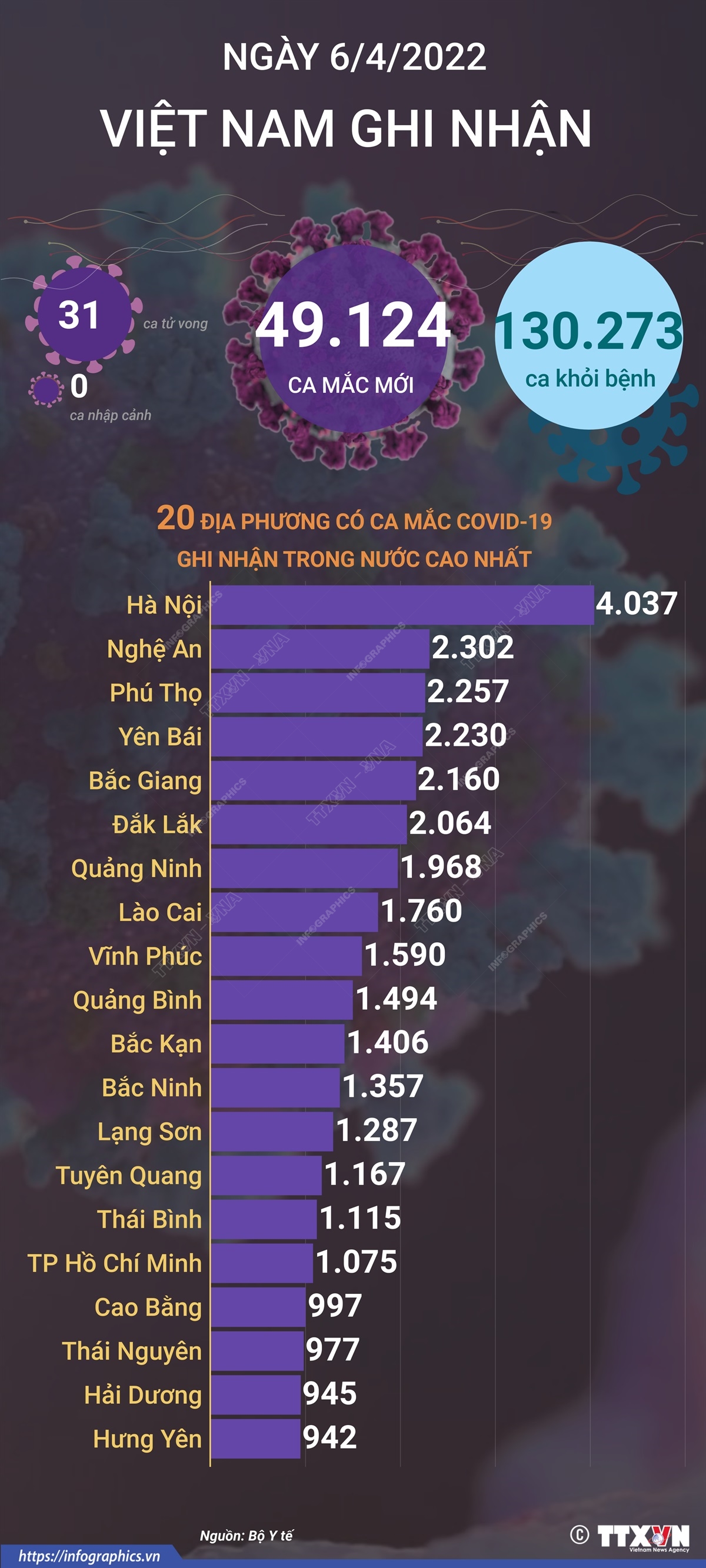 Ngày 6/4, cả nước ghi nhận 49.124 ca mắc mới COVID-19
