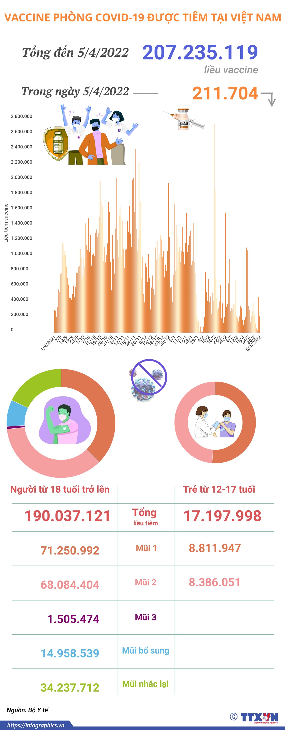 Hơn 207,23 triệu liều vaccine phòng COVID-19 đã được tiêm tại Việt Nam