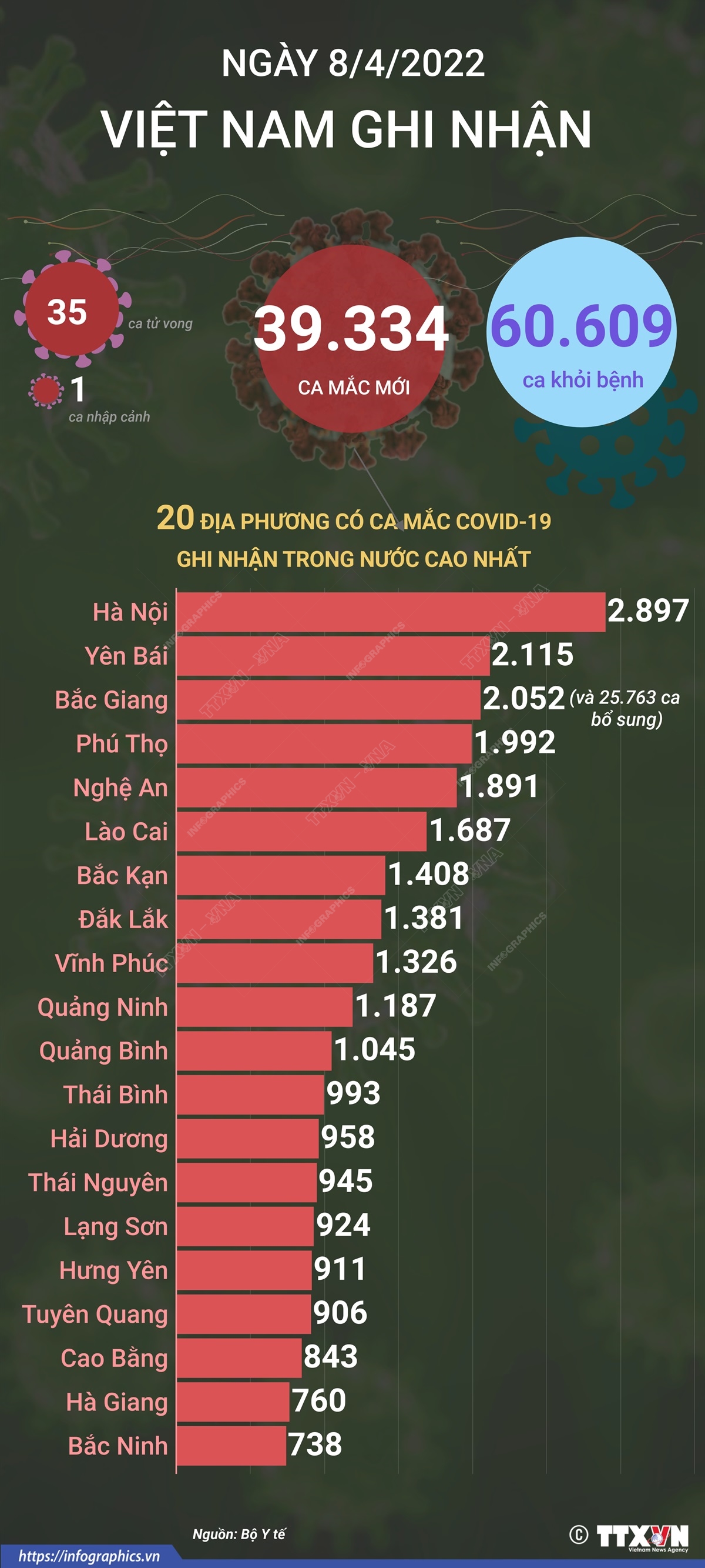 Ngày 8/4, cả nước ghi nhận 39.334 ca mắc mới COVID-19