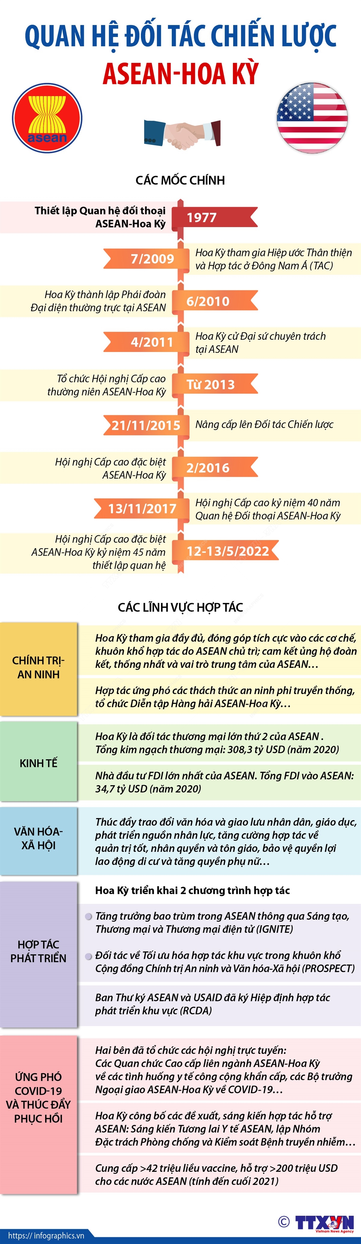 Quan hệ Đối tác Chiến lược ASEAN-Hoa Kỳ