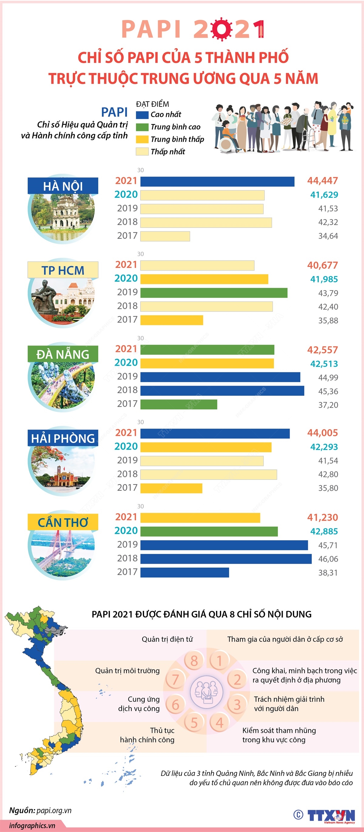 PAPI 2021: Chỉ số PAPI của 5 thành phố trực thuộc Trung ương qua 5 năm