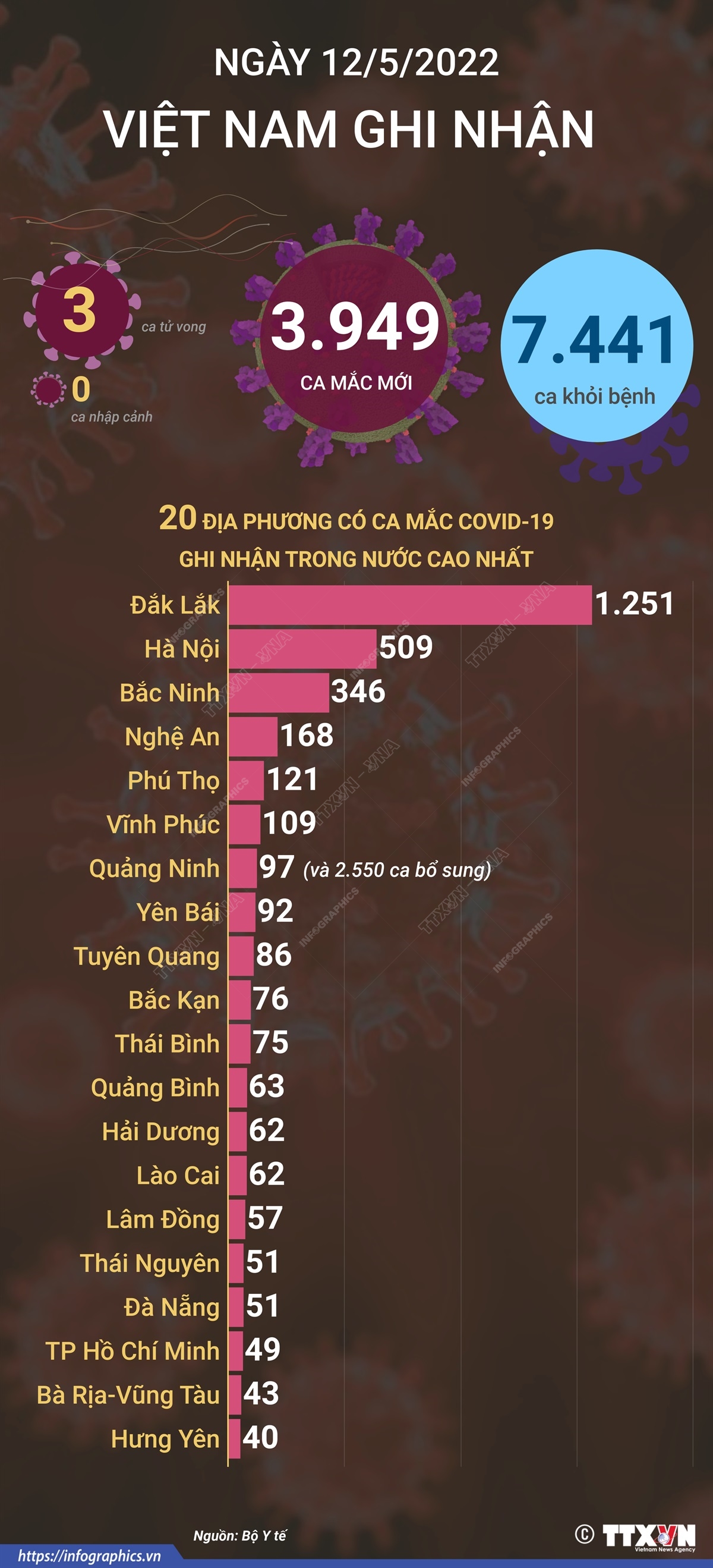 Ngày 12/5, cả nước ghi nhận 3.949 ca mắc mới COVID-19, 3 ca tử vong