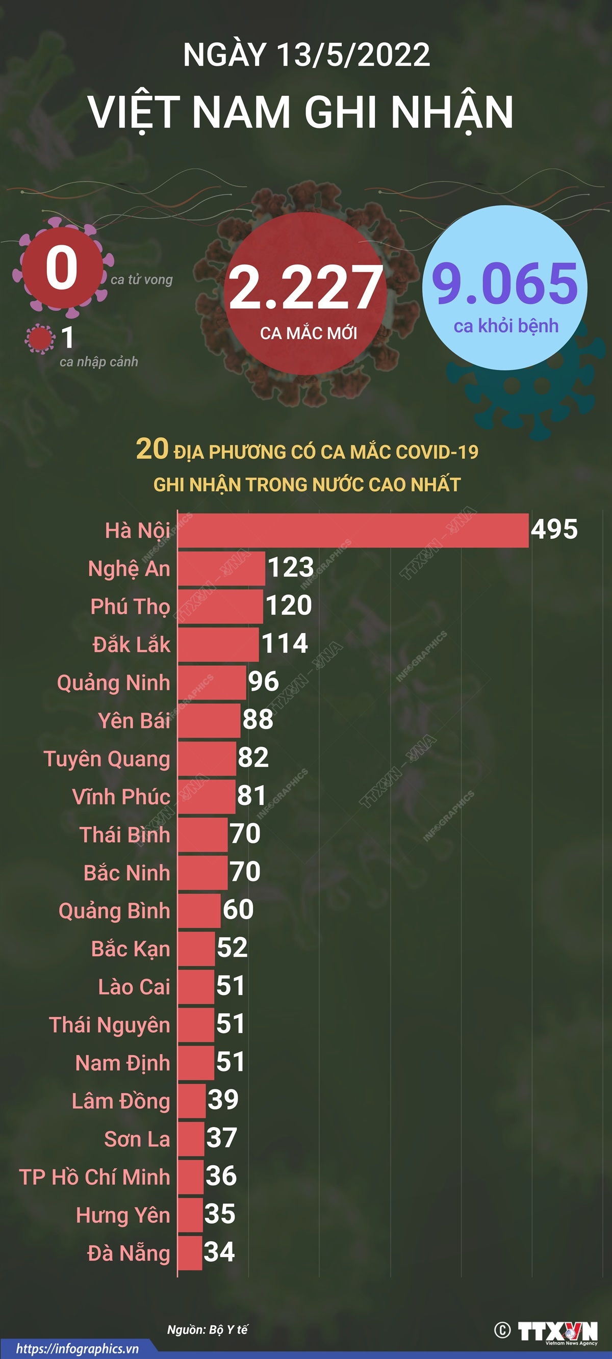 Ngày 13/5, cả nước ghi nhận 2.227 ca mắc mới COVID-19, không có ca tử vong