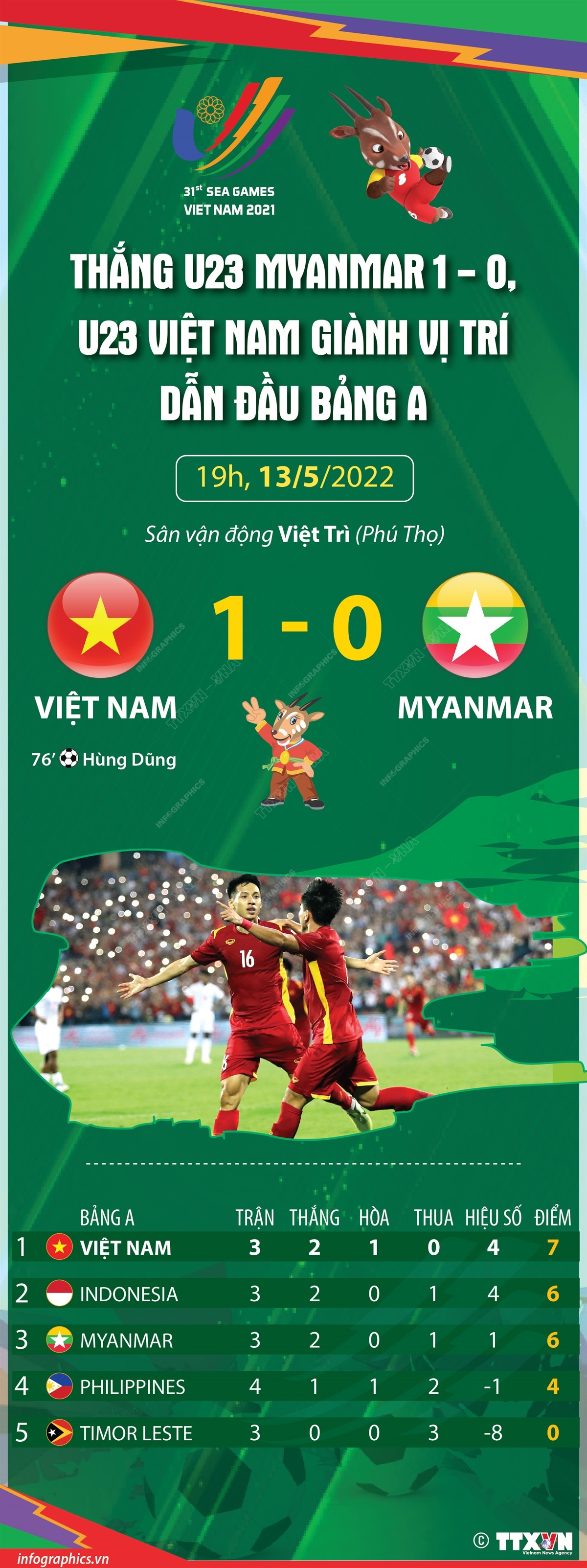 Bóng đá nam SEA Games 31: Thắng U23 Myanmar 1 - 0, U23 Việt Nam giành vị trí dẫn đầu bảng A