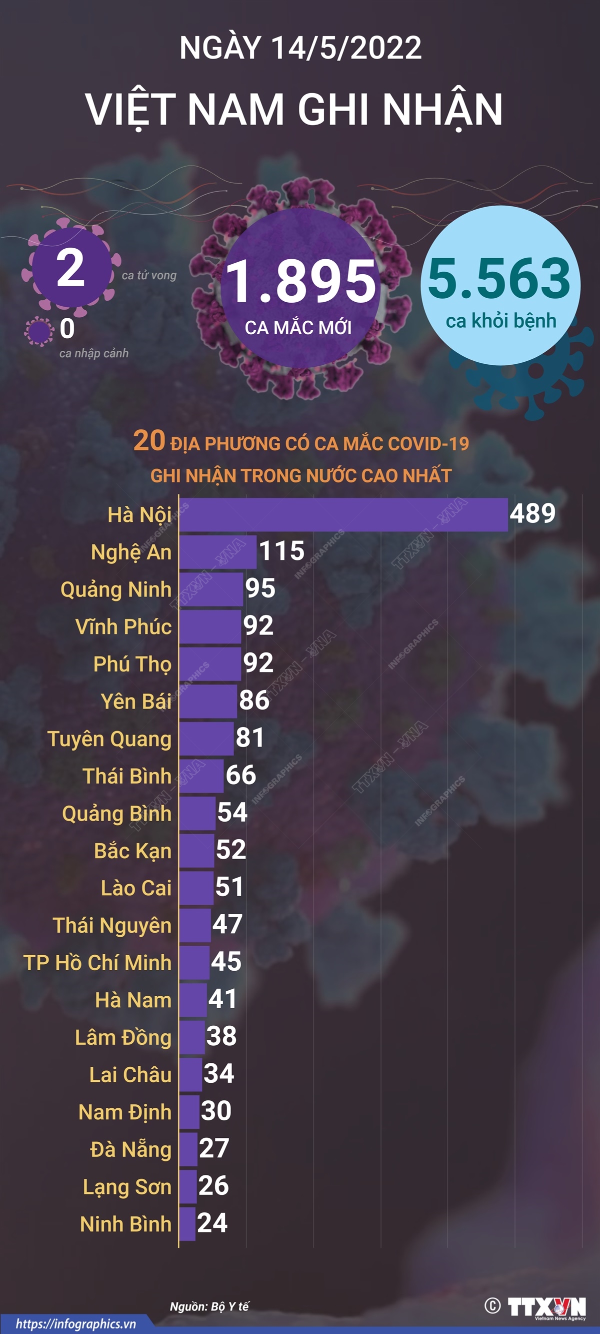 Ngày 14/5, cả nước ghi nhận 1.895 ca mắc mới COVID-19, 2 ca tử vong