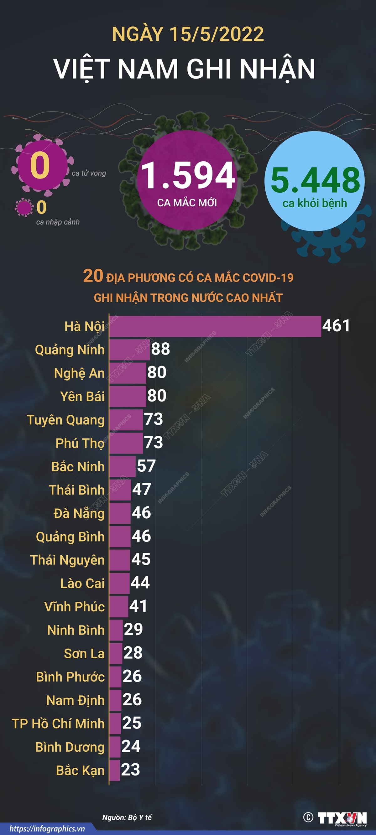Ngày 15/5, cả nước ghi nhận 1.594 ca mắc mới COVID-19, không có ca tử vong