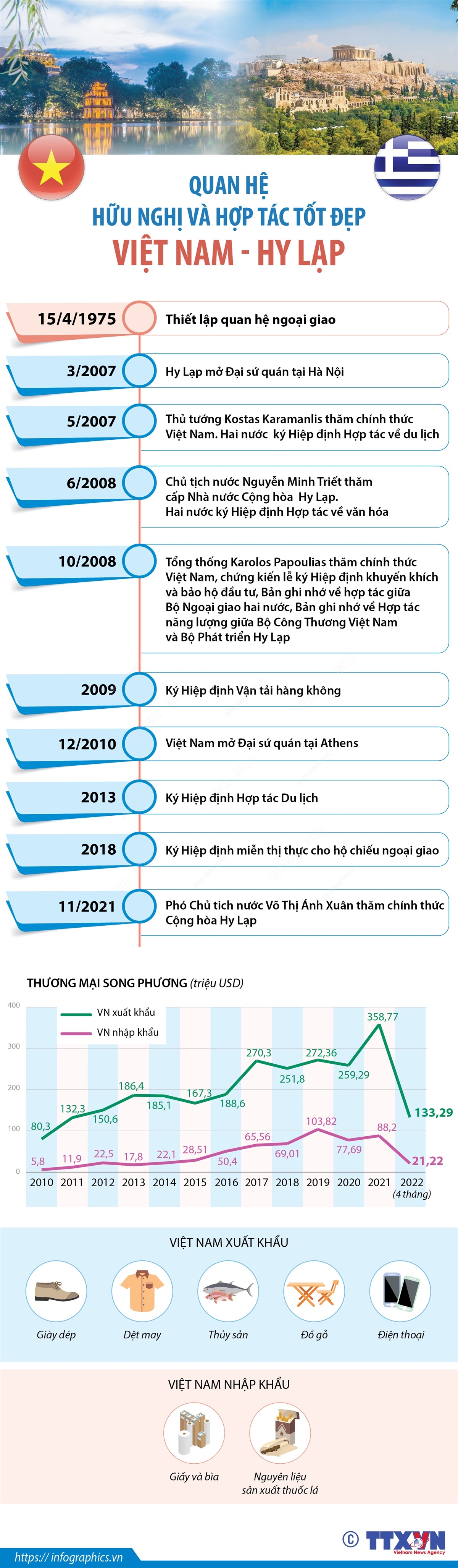 Quan hệ hữu nghị và hợp tác tốt đẹp Việt Nam - Hy Lạp