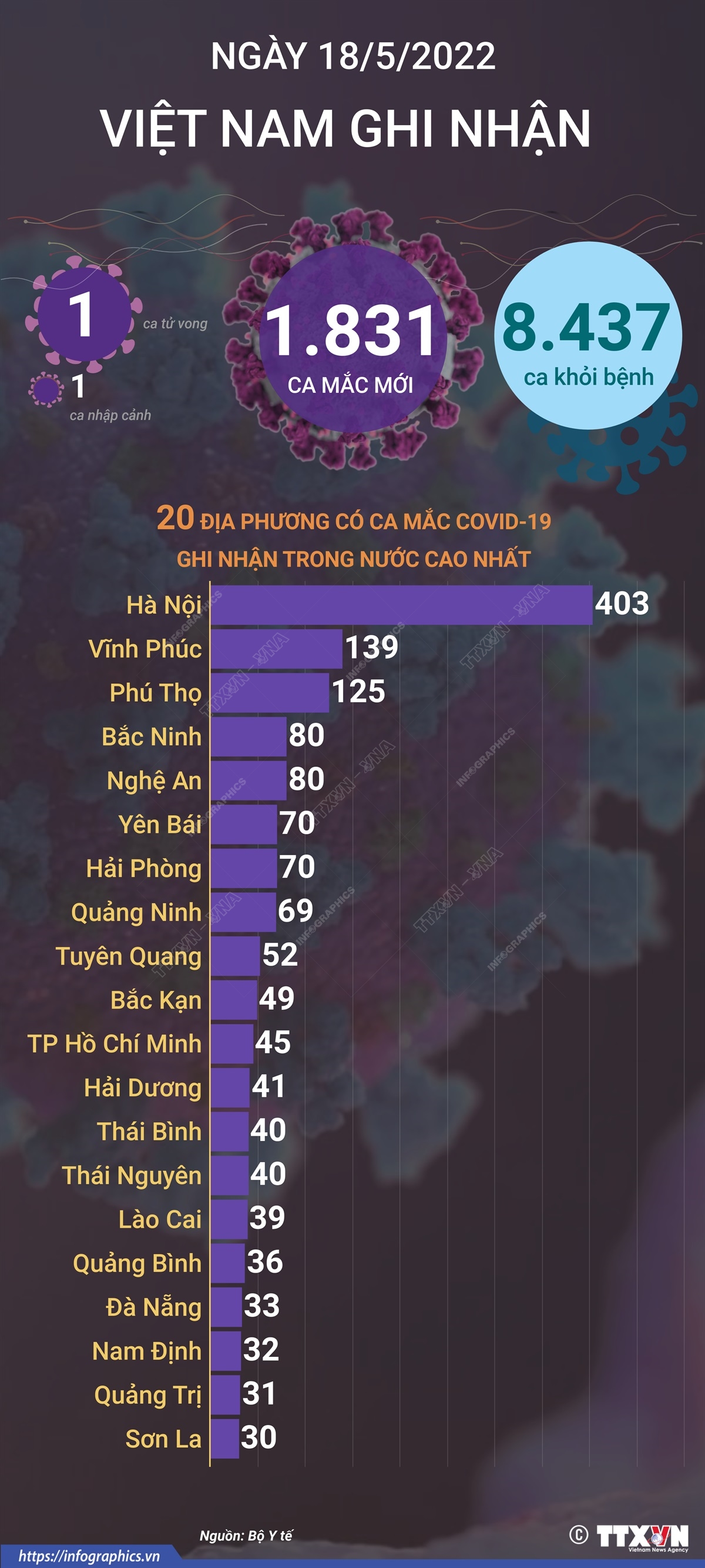 Ngày 18/5, cả nước ghi nhận 1.831 ca mắc mới COVID-19, 1 ca tử vong