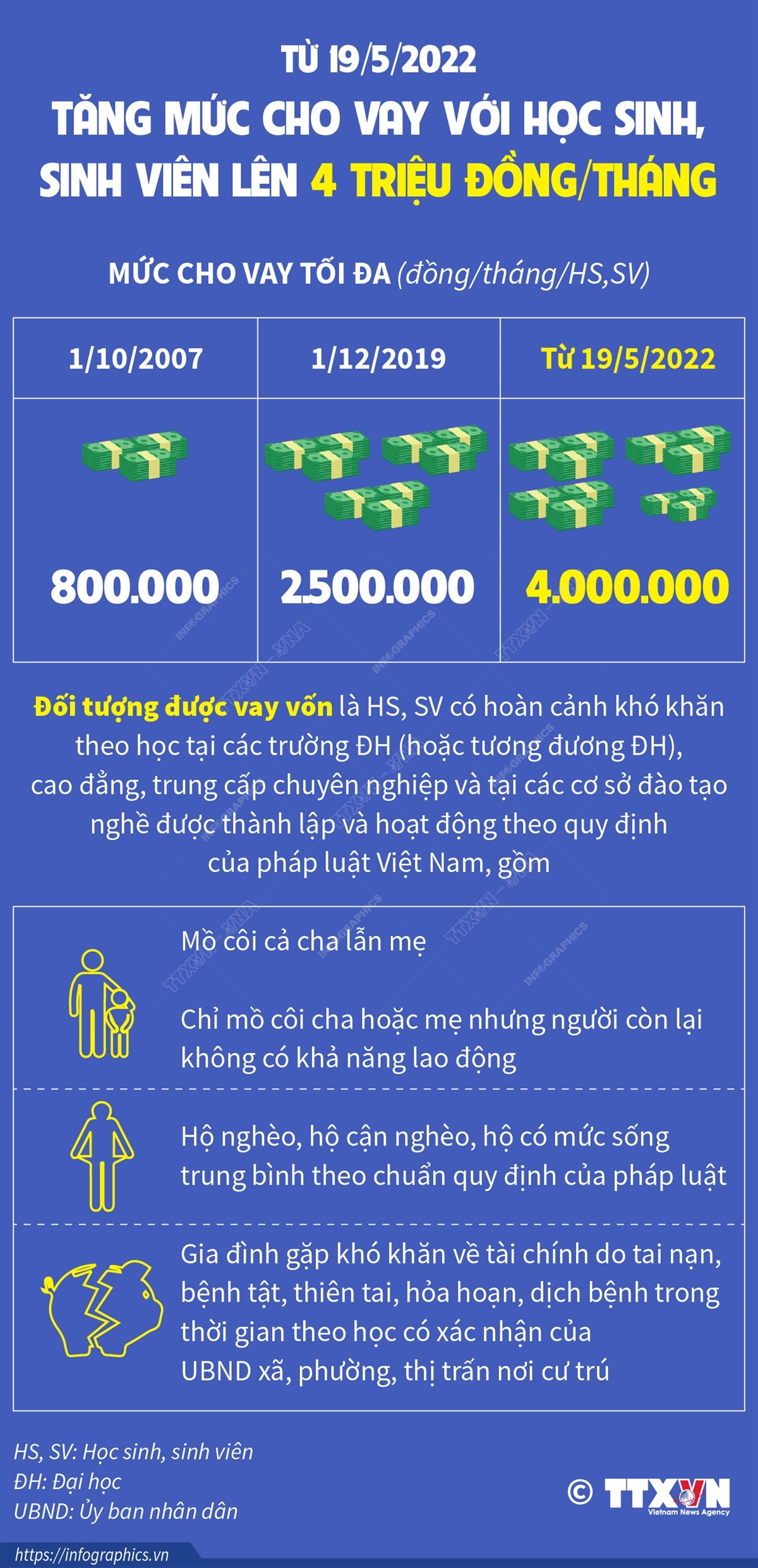 Từ 19/5/2022: Tăng mức cho vay với học sinh, sinh viên lên 4 triệu đồng/tháng