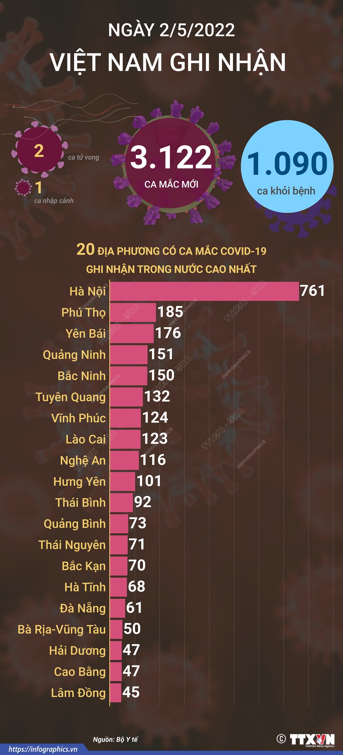 Ngày 2/5, cả nước ghi nhận 3.123 ca mắc mới COVID-19, 2 ca tử vong