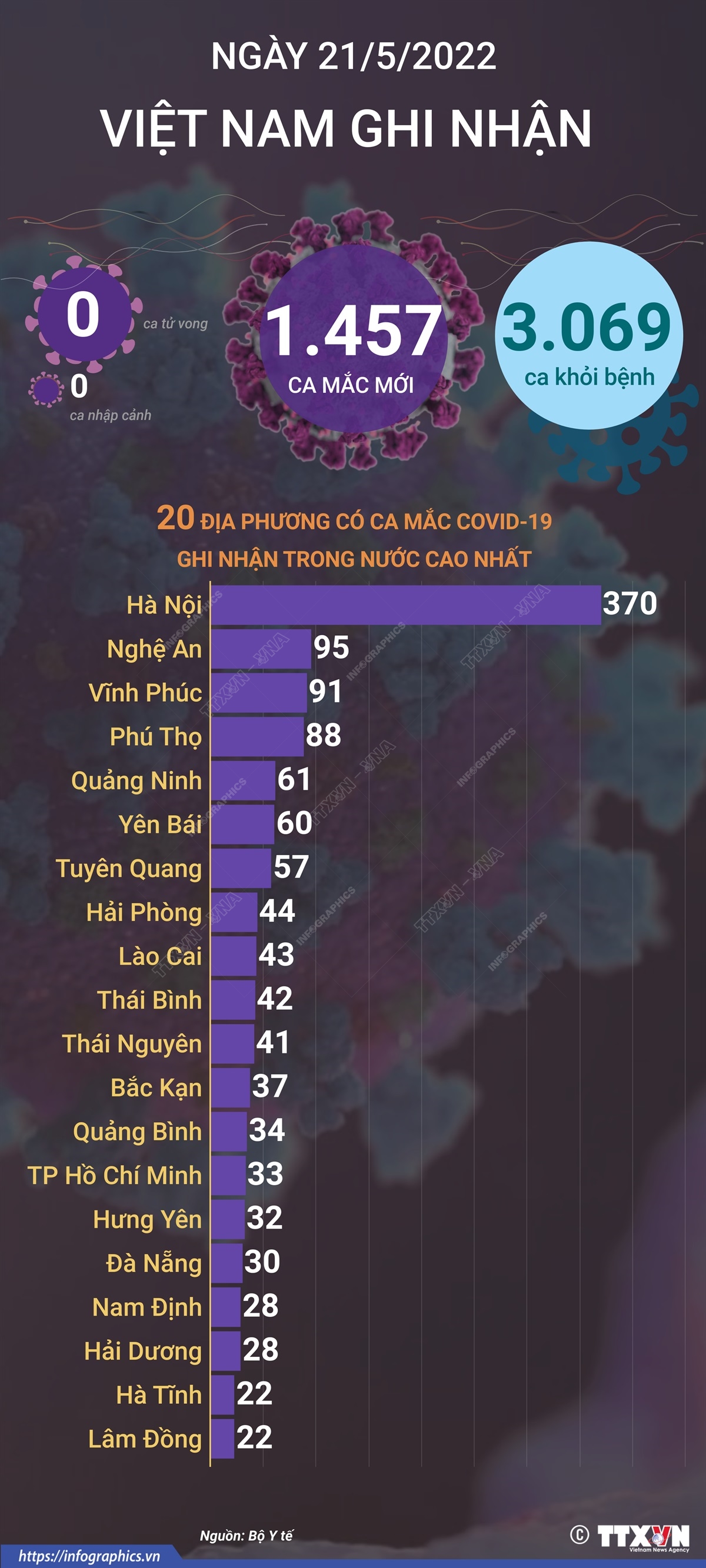 Ngày 21/5, cả nước ghi nhận 1.457 ca mắc mới COVID-19, không có ca tử vong