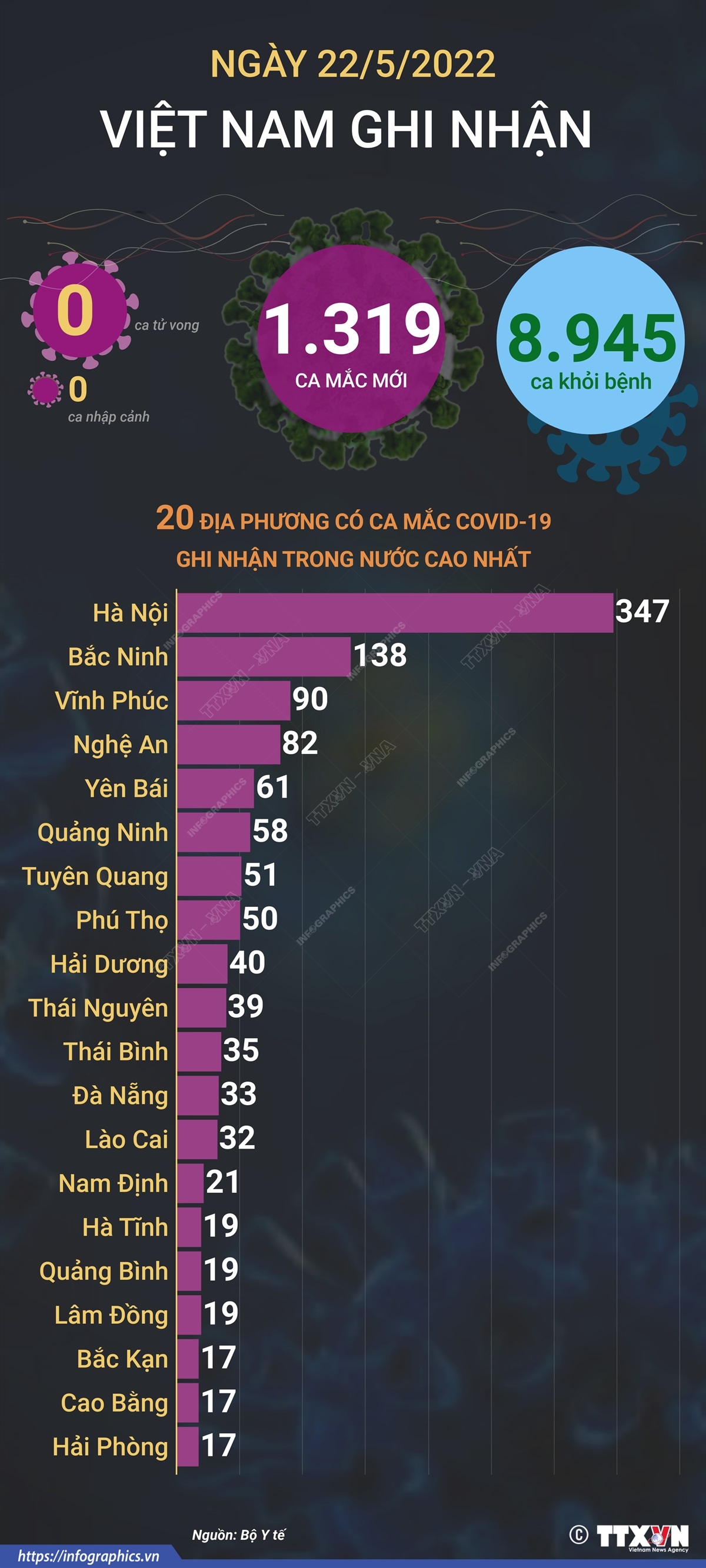 Ngày 22/5, cả nước ghi nhận 1.319 ca mắc mới COVID-19, không có ca tử vong