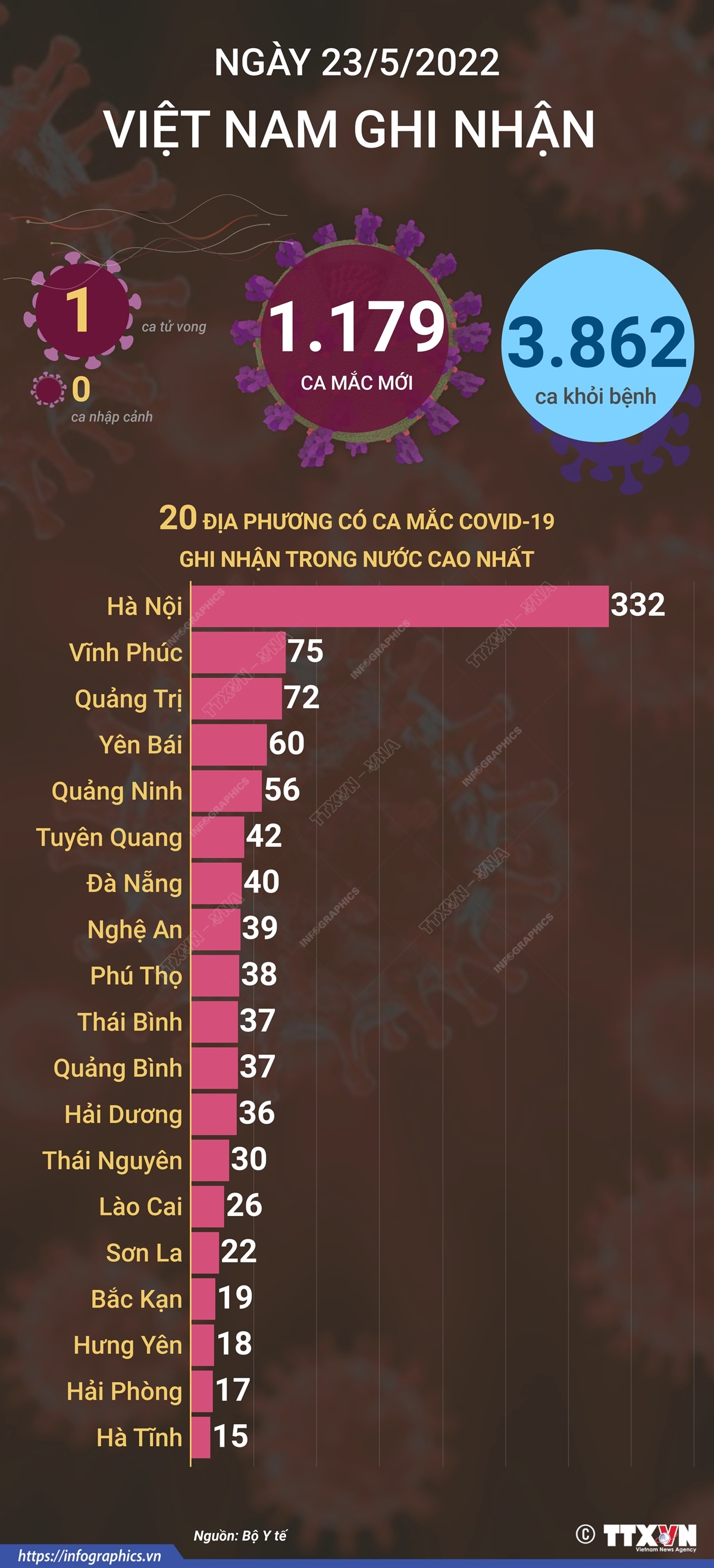 Ngày 23/5, cả nước ghi nhận 1.179 ca mắc mới COVID-19, 1 ca tử vong