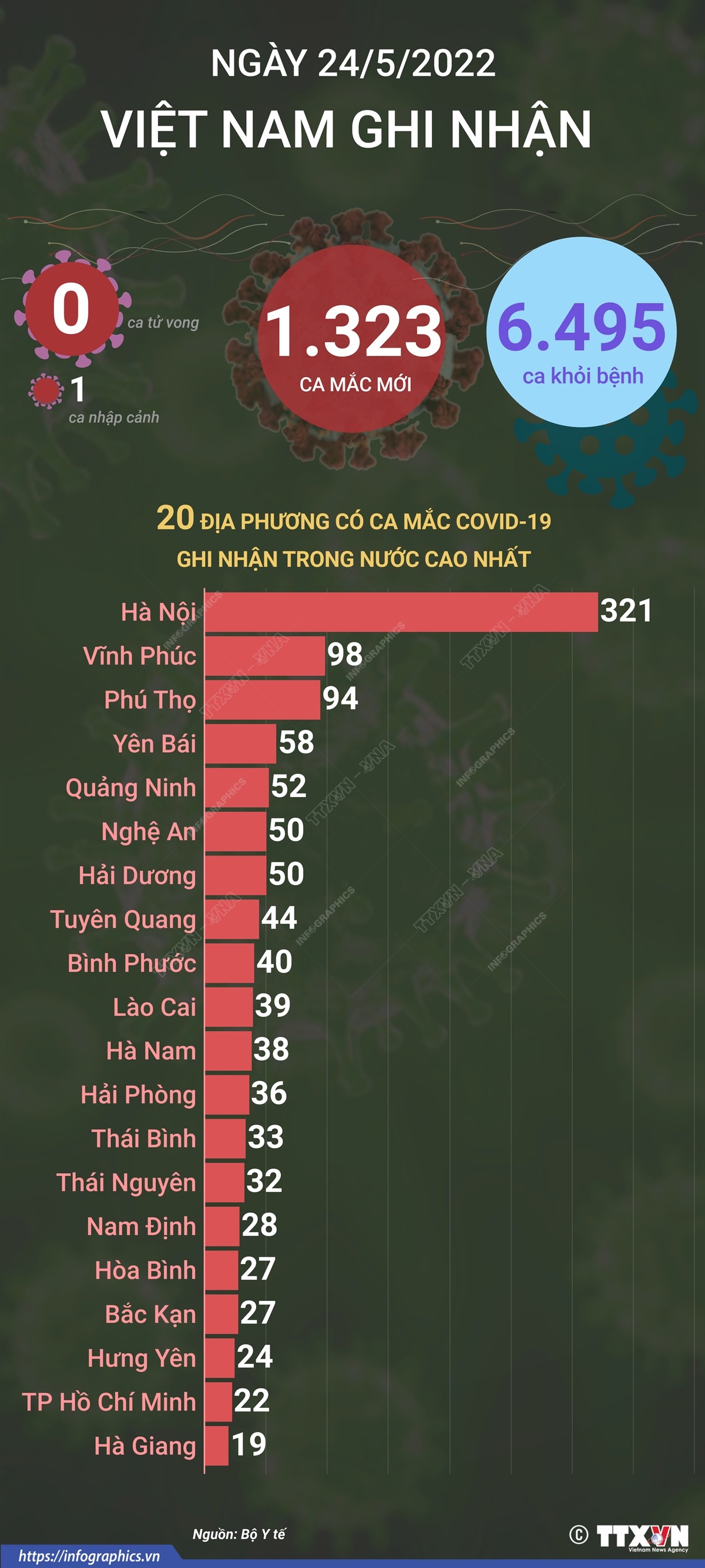 Ngày 24/5, cả nước ghi nhận 1.323 ca mắc mới COVID-19, không có ca tử vong