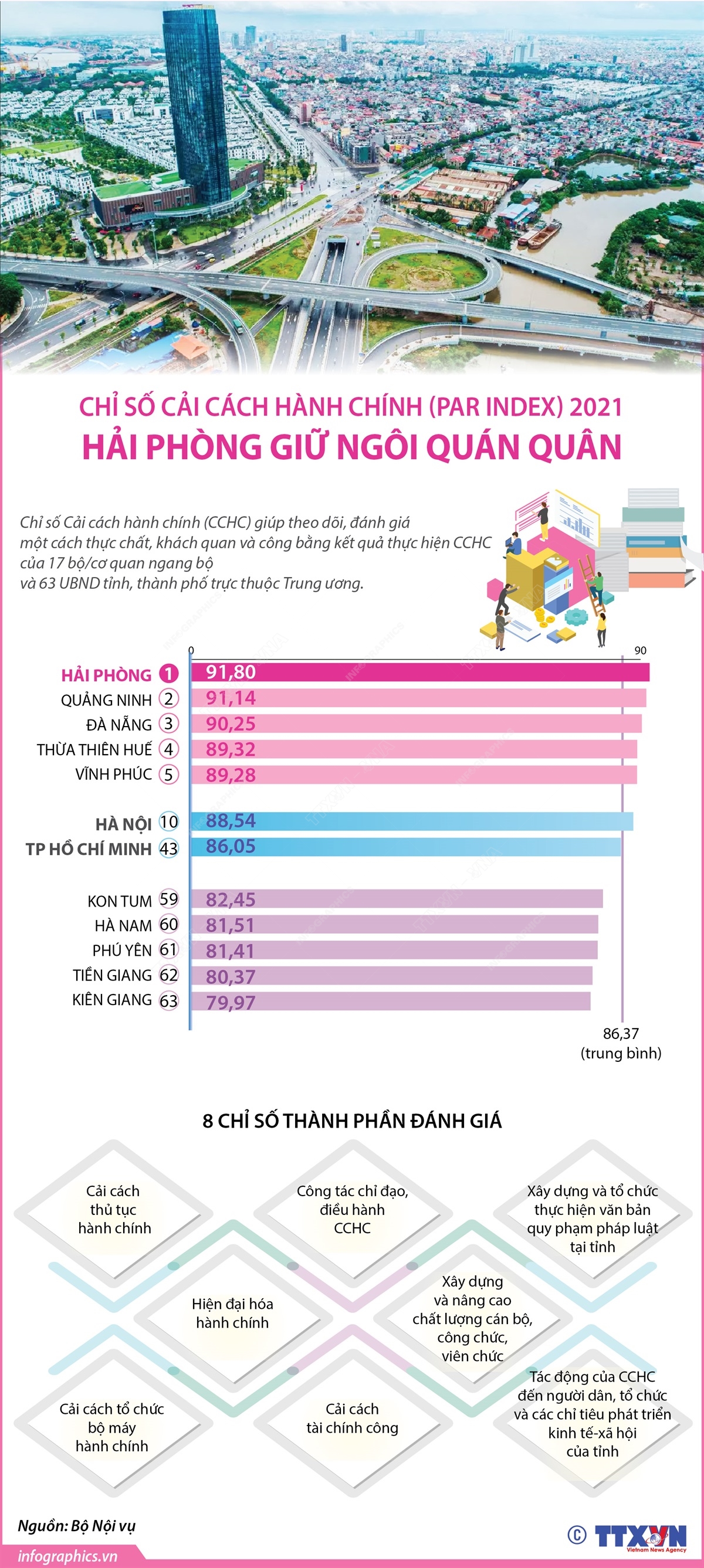 Chỉ số Cải cách hành chính (PAR INDEX) 2021: Hải Phòng giữ ngôi quán quân