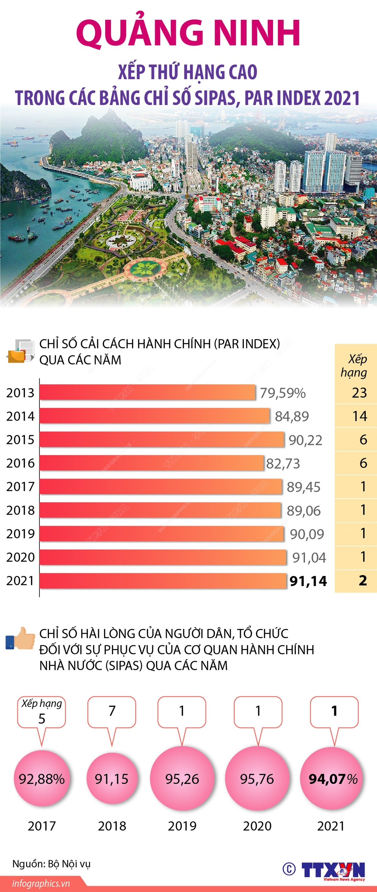 Quảng Ninh xếp thứ hạng cao trong các bảng chỉ số SIPAS, PAR INDEX 2021