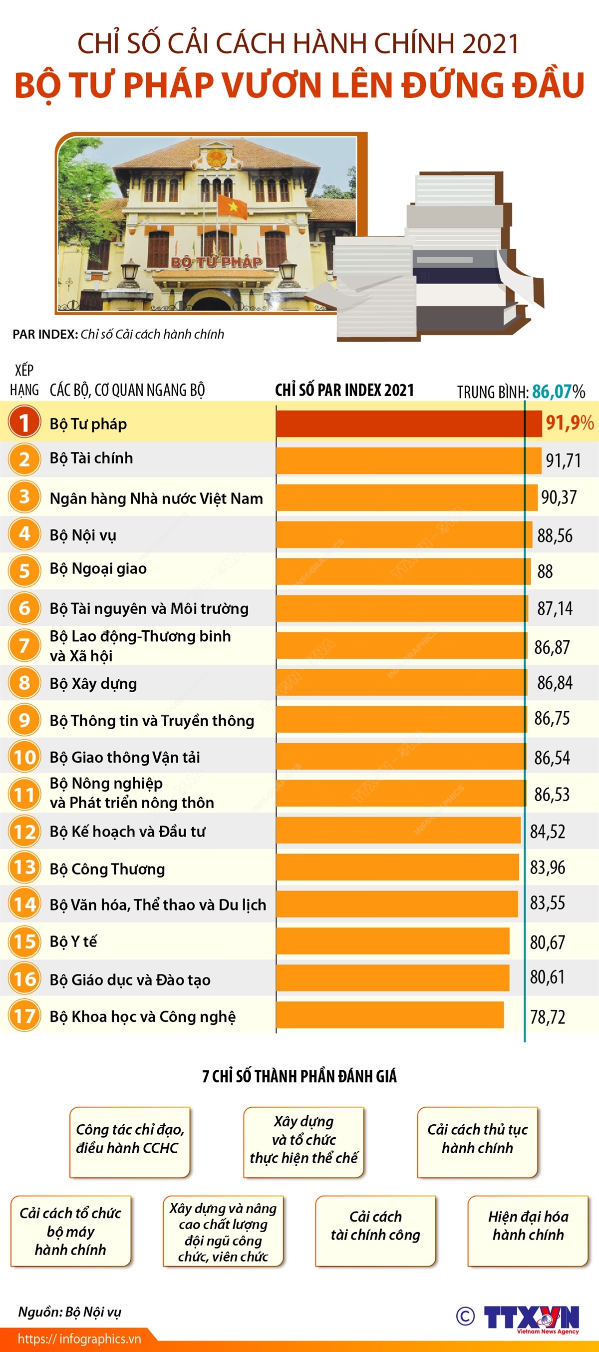 Chỉ số Cải cách hành chính 2021: Bộ Tư pháp vươn lên đứng đầu