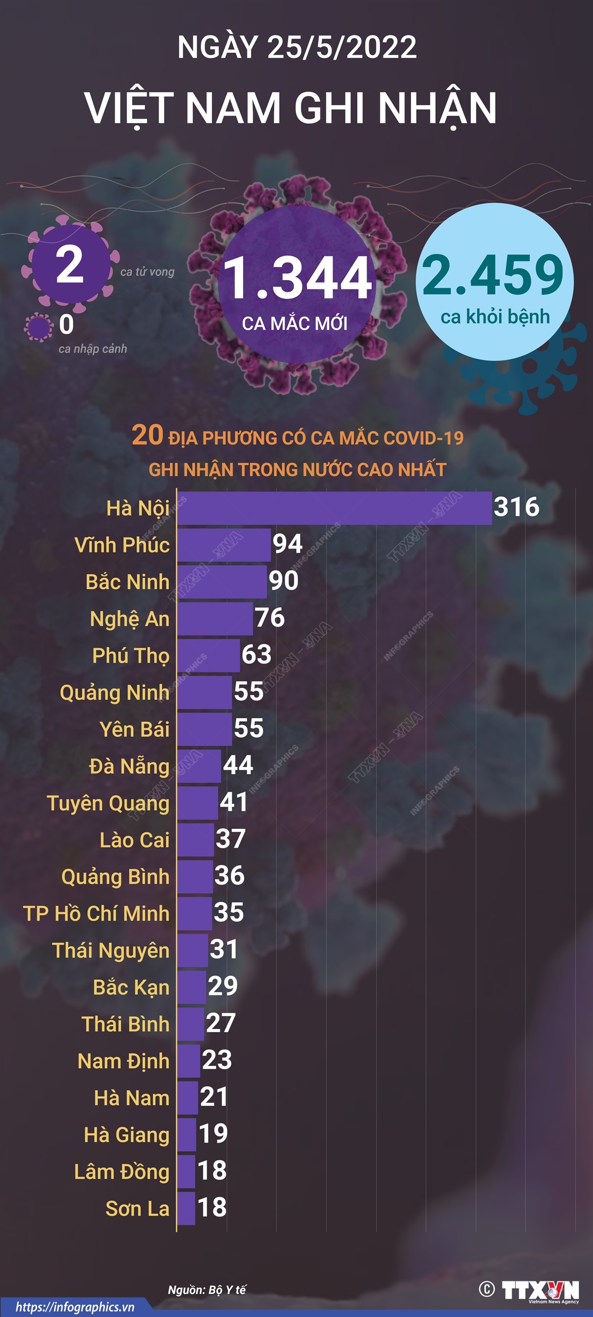 Ngày 25/5, cả nước ghi nhận 1.344 ca mắc mới COVID-19, 2 ca tử vong