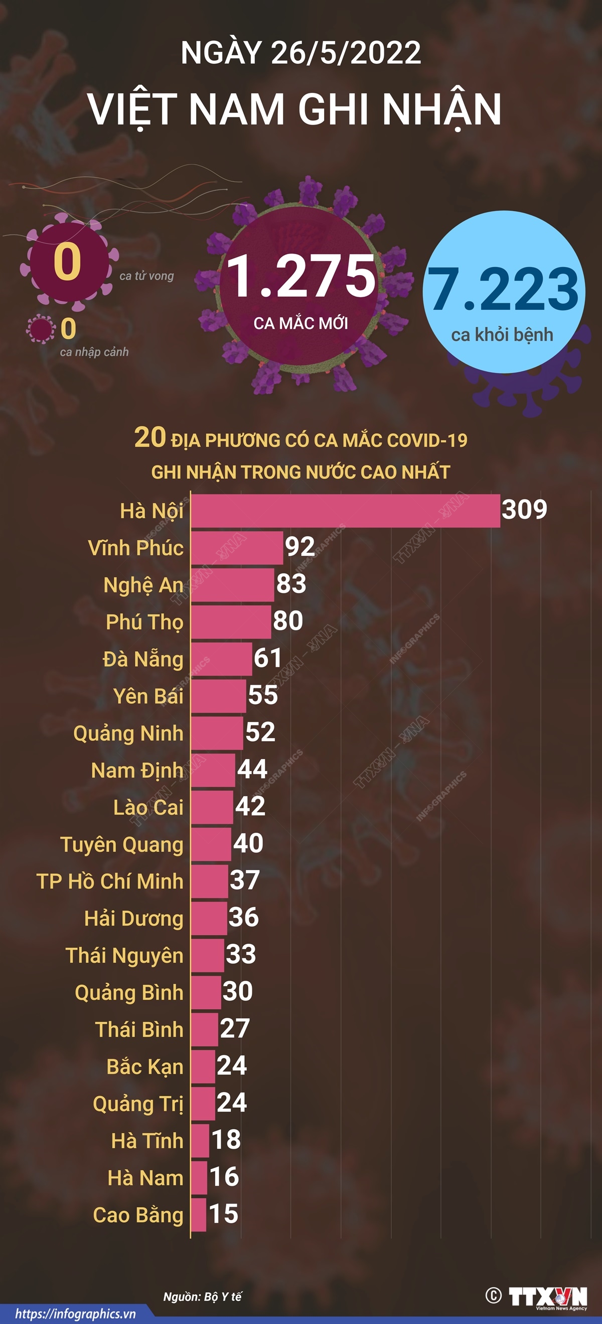 Ngày 26/5, cả nước ghi nhận 1.275 ca mắc mới COVID-19, không có ca tử vong
