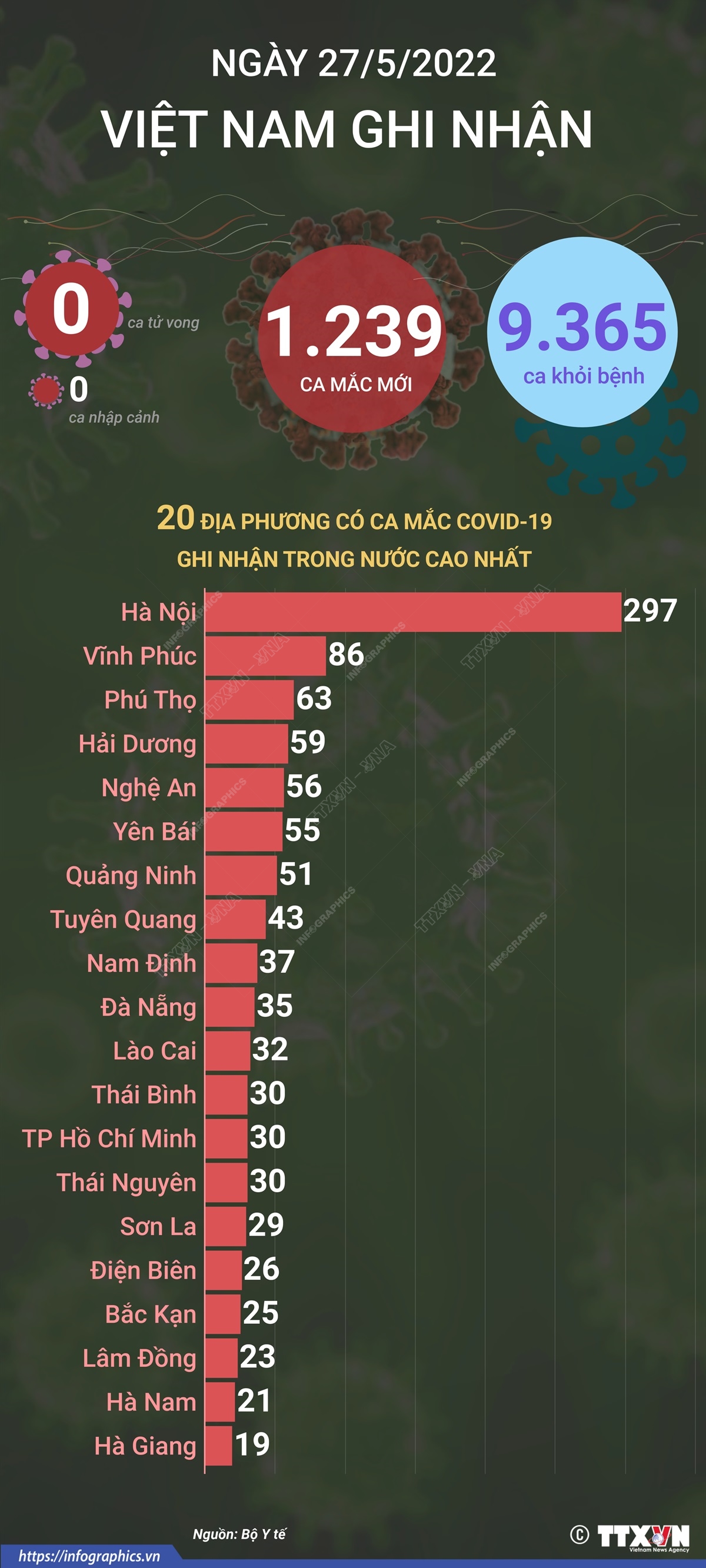 Ngày 27/5, cả nước ghi nhận 1.239 ca mắc mới COVID-19, không có ca tử vong