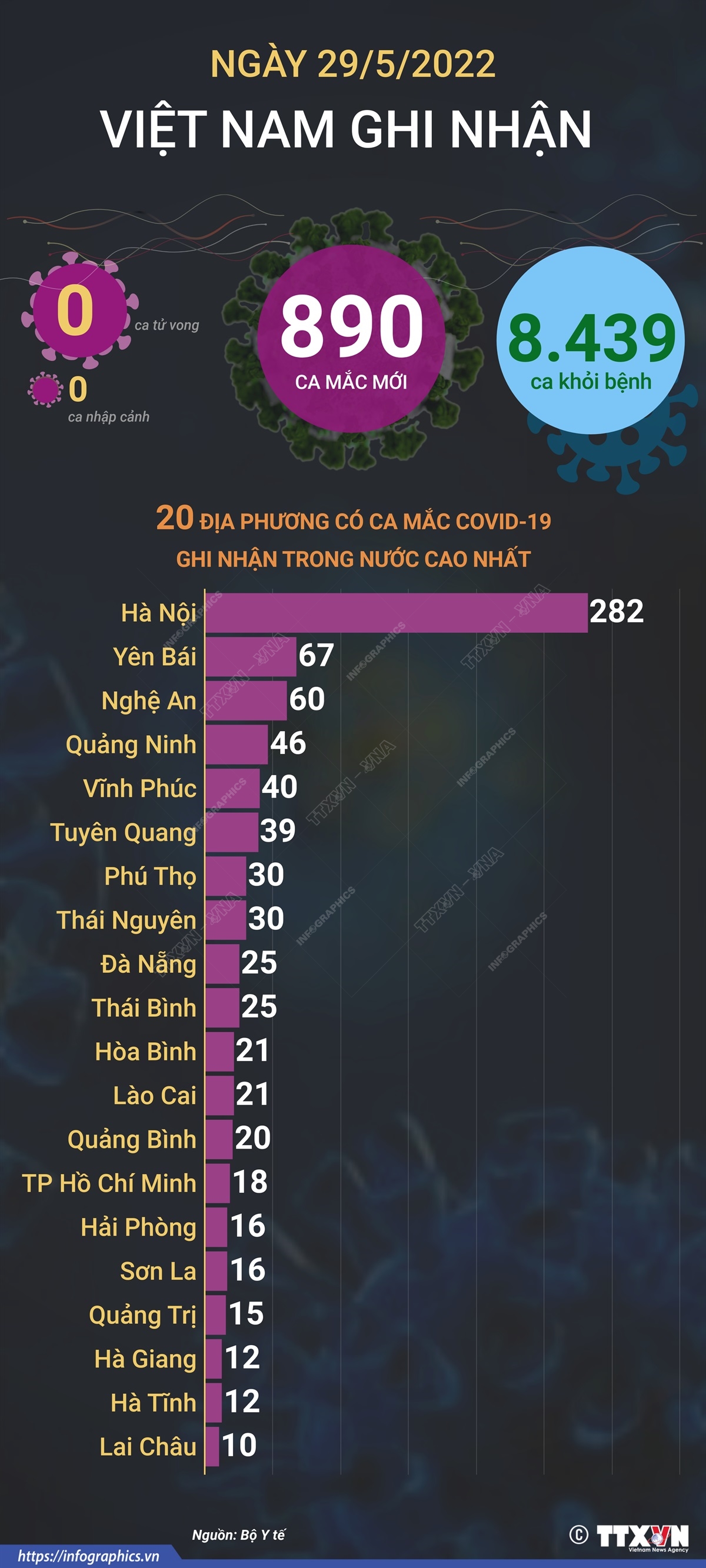 Ngày 29/5, cả nước ghi nhận 890 ca mắc mới COVID-19, không có ca tử vong