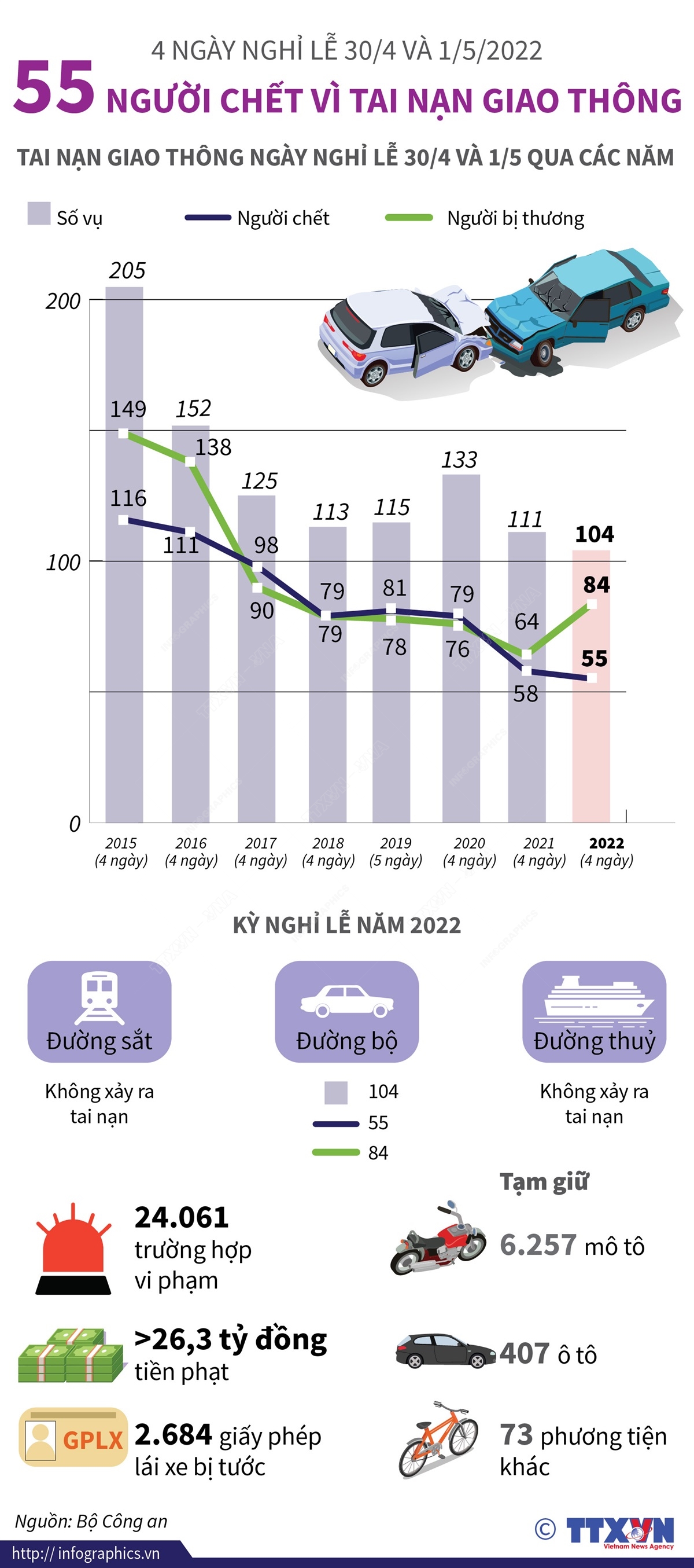 4 ngày nghỉ lễ 30/4 và 1/5/2022: 55 người chết vì tai nạn giao thông
