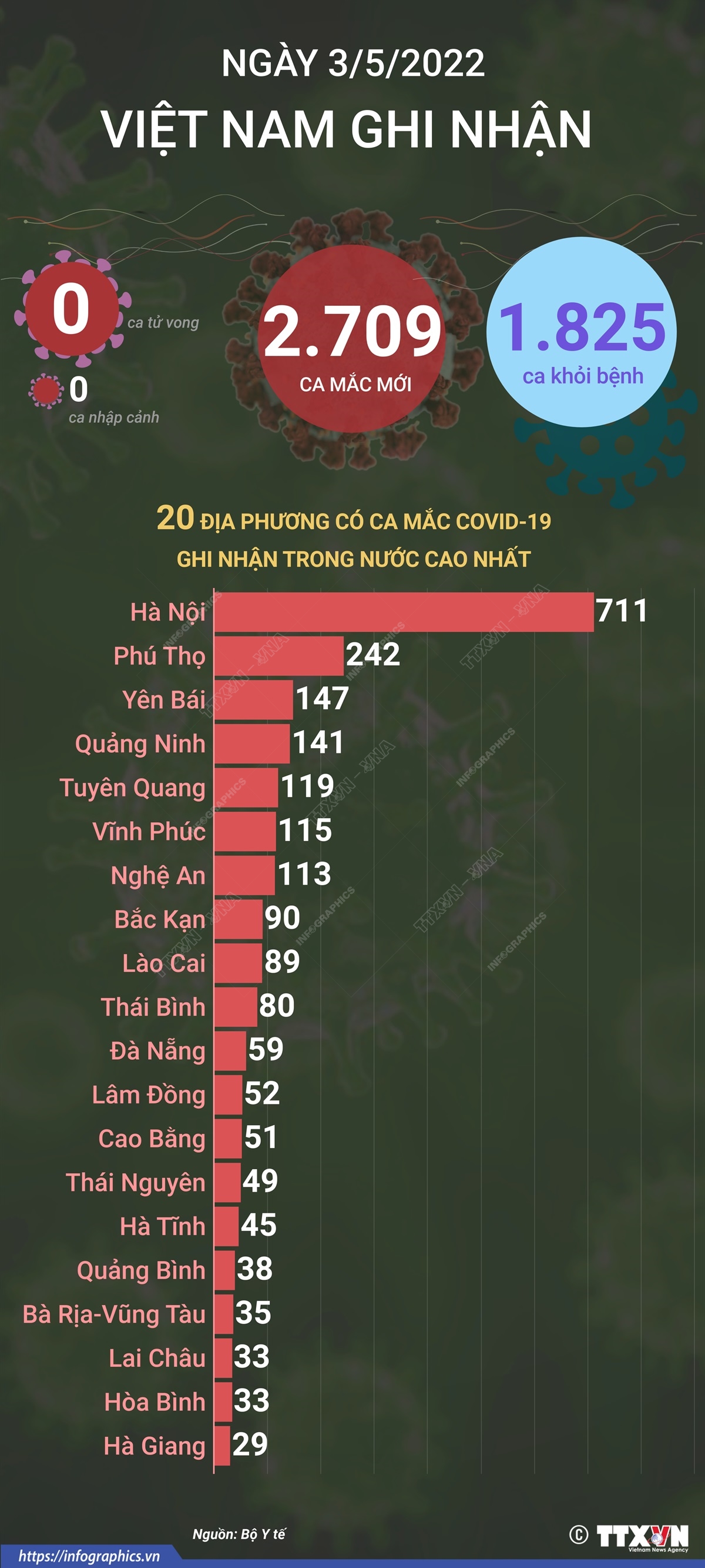 Ngày 3/5, cả nước ghi nhận 2.709 ca mắc mới COVID-19, không có ca tử vong