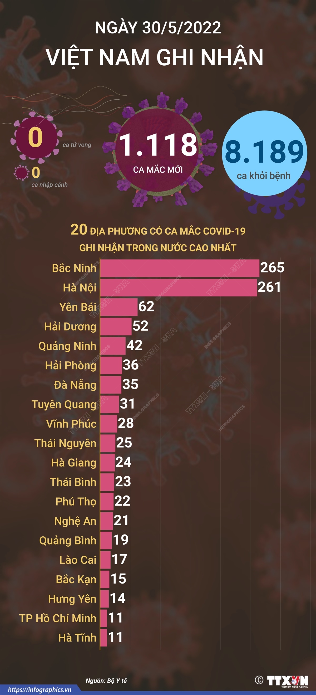 Ngày 30/5, cả nước ghi nhận 1.118 ca mắc mới COVID-19, không có ca tử vong