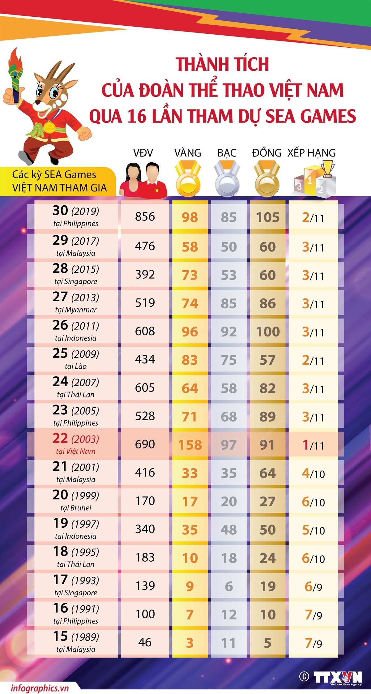 Thành tích của Đoàn Thể thao Việt Nam qua 16 lần tham dự SEA Games