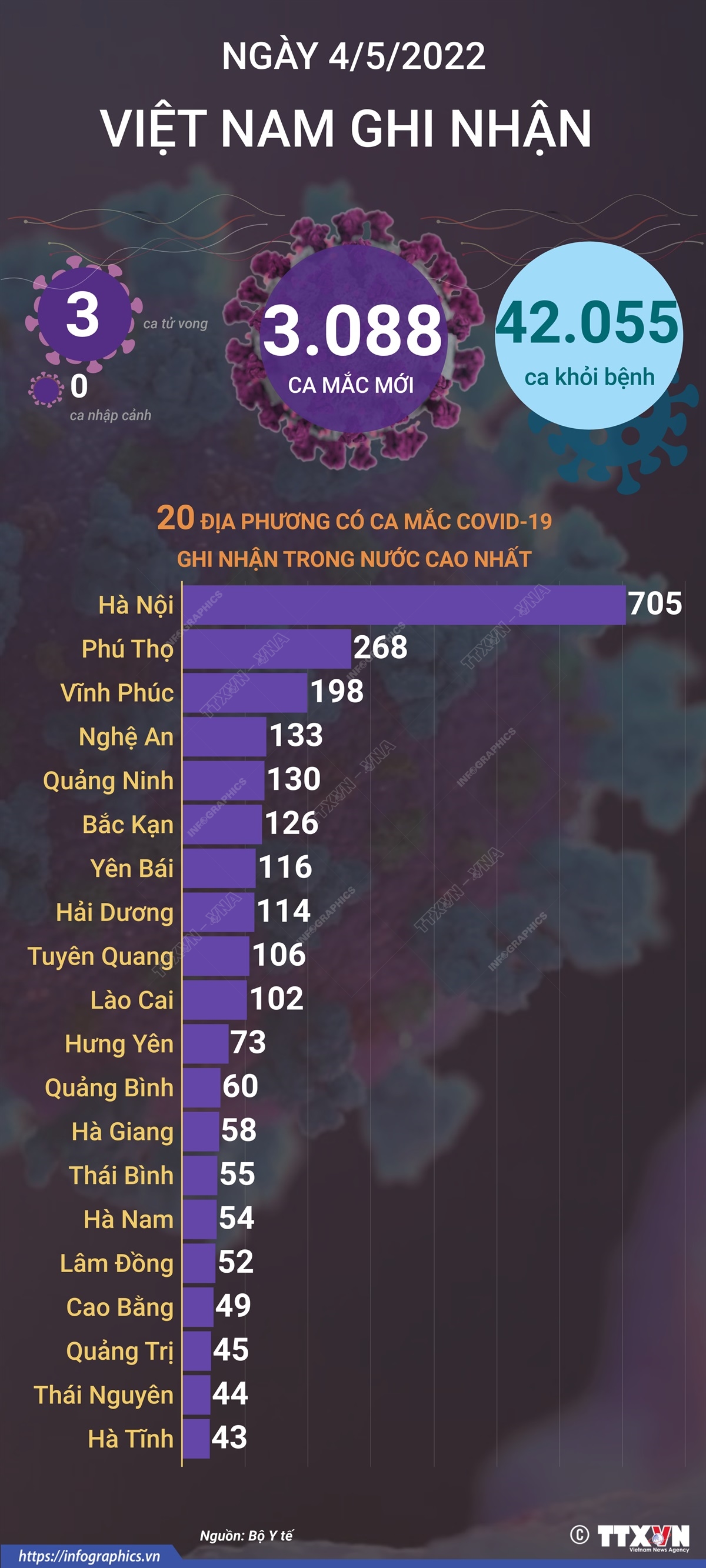 Ngày 4/5, cả nước ghi nhận 3.088 ca mắc mới COVID-19, 3 ca tử vong