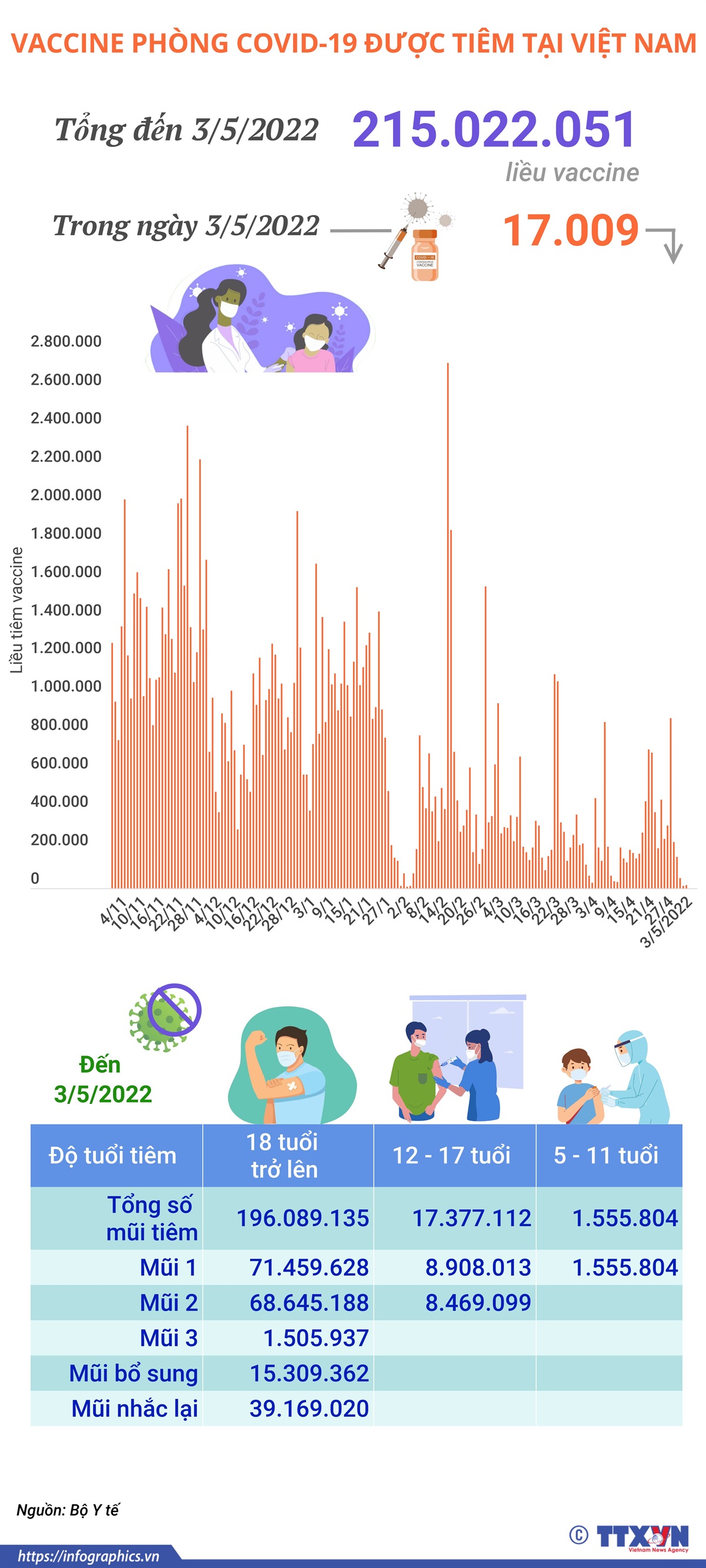 Hơn 215 triệu liều vaccine phòng COVID-19 đã được tiêm tại Việt Nam
