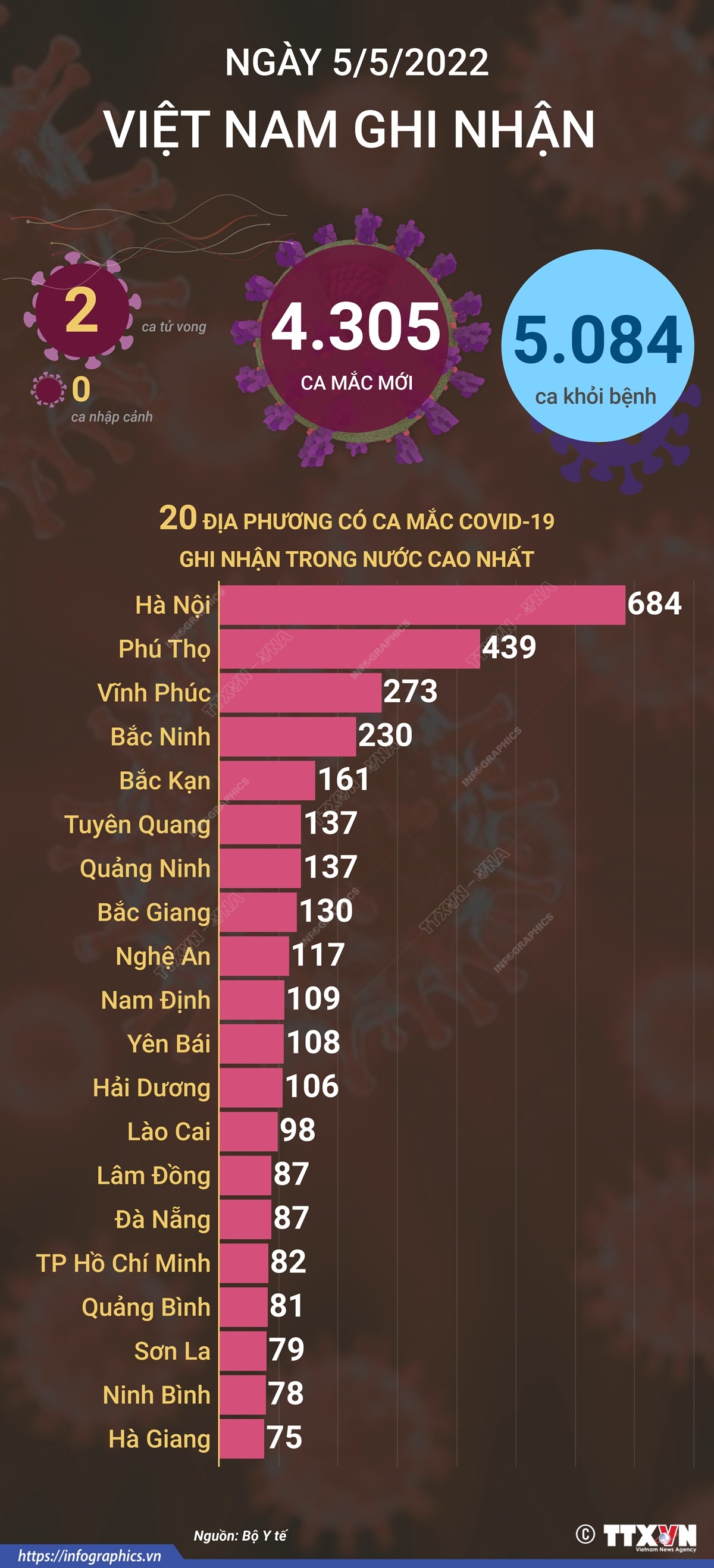 Ngày 5/5, cả nước ghi nhận 4.305 ca mắc mới COVID-19, 2 ca tử vong