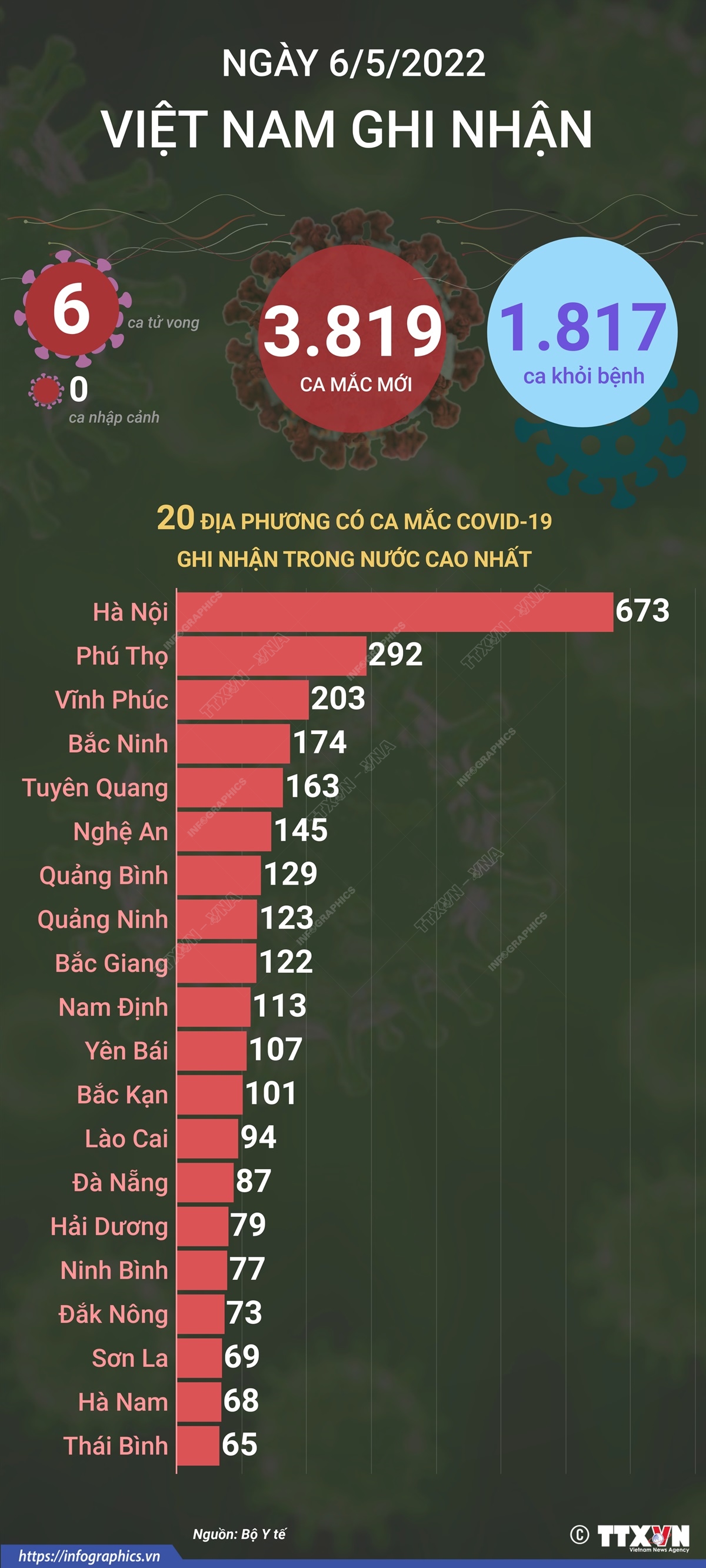 Ngày 6/5, cả nước ghi nhận 3.819 ca mắc mới COVID-19, 6 ca tử vong