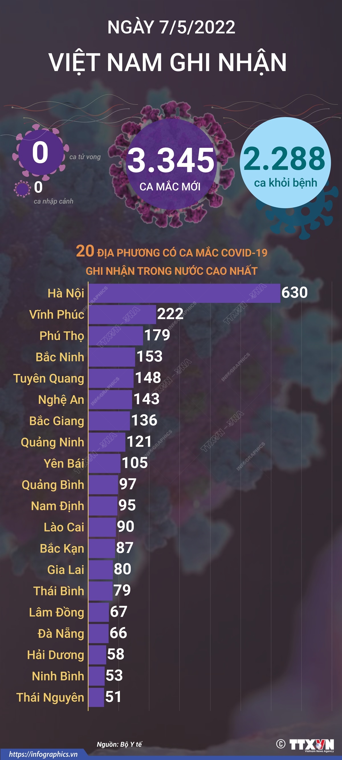 Ngày 7/5, cả nước ghi nhận 3.345 ca mắc mới COVID-19, không có ca tử vong