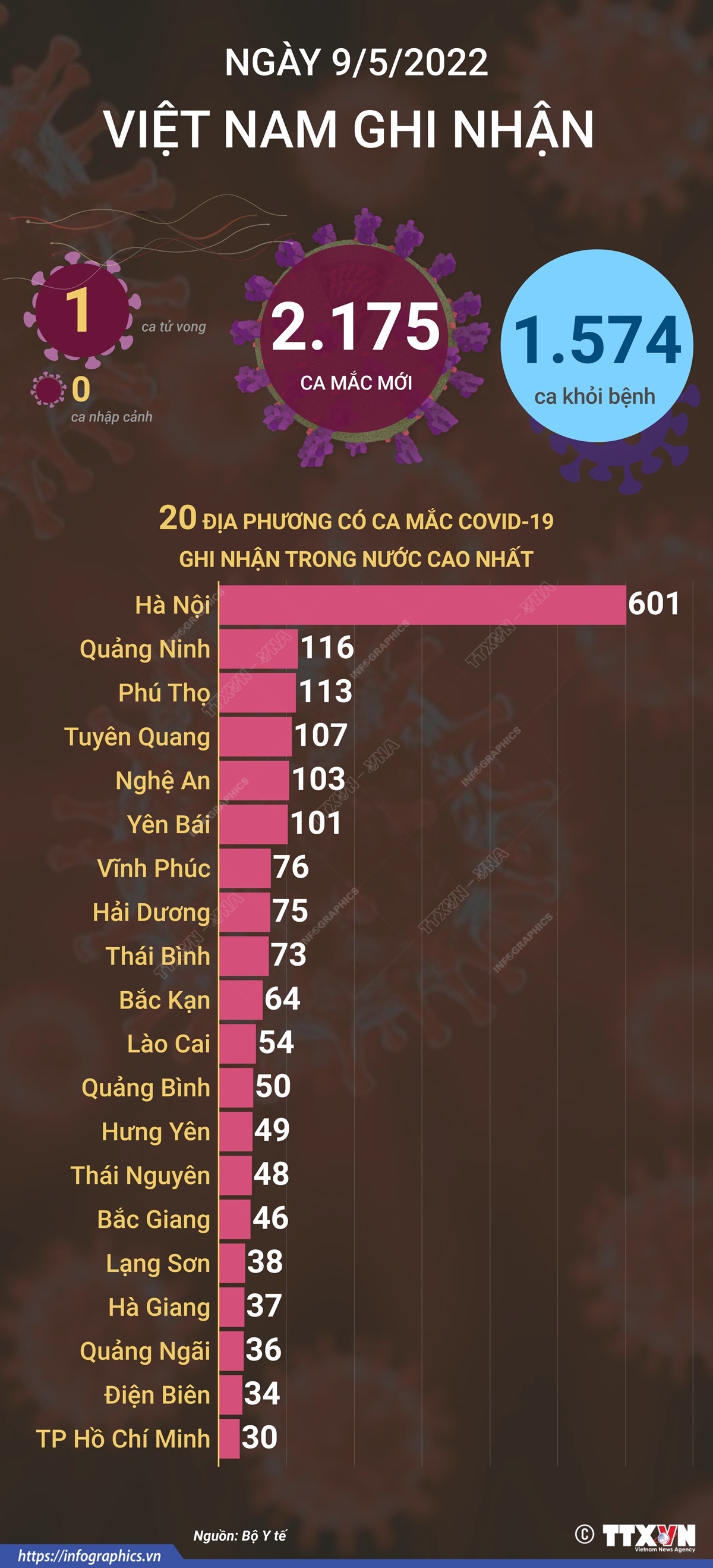 Ngày 8/5, cả nước ghi nhận 2.175 ca mắc mới COVID-19, 1 ca tử vong